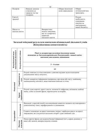 32
Подорож Виявляє ціннісне
ставлення до
природи під час
подорожі.
Обирає безпечний
шлях пересування.
Обирає
оптимальний вид
транспорту.
Свята й
традиції
Розуміє
необхідність
планування
покупок на
святкування у
межах бюджету.
Школа та
шкільне життя
Використовує
модель поведінки,
яка не суперечить
правилам
шкільного життя.
Загальні очікувані результати навчально-пізнавальної діяльності учнів
(Комунікативна компетентність)
Комунікативні
види
мовленнєвої
діяльності
Комунікативні
уміння
Рівні та дескриптори володіння іноземною мовою
відповідно до Загальноєвропейських Рекомендацій з мовної освіти:
вивчення, викладання, оцінювання
3 – 4 класи
A1
Рецептивні
Сприймання
на
слух
Розуміє повільне та чітке мовлення з довгими паузами задля полегшення
усвідомлення змісту почутого.
Розуміє конкретну інформацію (наприклад, про місце або час) у знайомому
повсякденному контексті, якщо мовлення повільне та чітке.
Зорове
сприймання
Розуміє дуже короткі, прості тексти, читаючи їх пофразово, впізнаючи знайомі
імена, слова та основні фрази, перечитуючи за потреби.
Інтеракційні
Усна
взаємодія
Взаємодіє у простий спосіб, але комунікація повністю залежить від повторення в
уповільненому темпі, перефразування та доповнення.
Ставить і відповідає на прості запитання, ініціює і вербально реагує на прості
твердження, які стосуються нагальних потреб і дуже знайомих тем.
Писемна
взаємодія
Пише короткі фрази для надання базової інформації (ім’я, адреса, родина), в
анкет або записці, використовуючи словник.
 