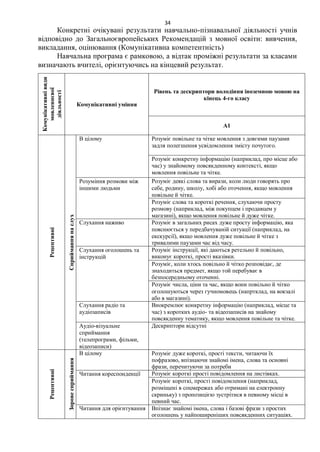 34
Конкретні очікувані результати навчально-пізнавальної діяльності учнів
відповідно до Загальноєвропейських Рекомендацій з мовної освіти: вивчення,
викладання, оцінювання (Комунікативна компетентність)
Навчальна програма є рамковою, а відтак проміжні результати за класами
визначають вчителі, орієнтуючись на кінцевий результат.
Комунікативні
види
мовленнєвої
діяльності
Комунікативні уміння
Рівень та дескриптори володіння іноземною мовою на
кінець 4-го класу
A1
Рецептивні
Сприймання
на
слух
В цілому Розуміє повільне та чітке мовлення з довгими паузами
задля полегшення усвідомлення змісту почутого.
Розуміє конкретну інформацію (наприклад, про місце або
час) у знайомому повсякденному контексті, якщо
мовлення повільне та чітке.
Розуміння розмови між
іншими людьми
Розуміє деякі слова та вирази, коли люди говорять про
себе, родину, школу, хобі або оточення, якщо мовлення
повільне й чітке.
Розуміє слова та короткі речення, слухаючи просту
розмову (наприклад, між покупцем і продавцем у
магазині), якщо мовлення повільне й дуже чітке.
Слухання наживо Розуміє в загальних рисах дуже просту інформацію, яка
пояснюється у передбачуваній ситуації (наприклад, на
екскурсії), якщо мовлення дуже повільне й чітке з
тривалими паузами час від часу.
Слухання оголошень та
інструкцій
Розуміє інструкції, які даються ретельно й повільно,
виконує короткі, прості вказівки.
Розуміє, коли хтось повільно й чітко розповідає, де
знаходиться предмет, якщо той перебуває в
безпосередньому оточенні.
Розуміє числа, ціни та час, якщо вони повільно й чітко
оголошуються через гучномовець (напртклад, на вокзалі
або в магазині).
Слухання радіо та
аудіозаписів
Виокремлює конкретну інформацію (наприклад, місце та
час) з коротких аудіо- та відеозаписів на знайому
повсякденну тематику, якщо мовлення повільне та чітке.
Аудіо-візуальне
сприймання
(телепрограми, фільми,
відеозаписи)
Дескриптори відсутні
Рецептивні
Зорове
сприймання
В цілому Розуміє дуже короткі, прості тексти, читаючи їх
пофразово, впізнаючи знайомі імена, слова та основні
фрази, перечитуючи за потреби
Читання кореспонденції Розуміє короткі прості повідомлення на листівках.
Розуміє короткі, прості повідомлення (наприклад,
розміщені в соцмережах або отримані на електронну
скриньку) з пропозицією зустрітися в певному місці в
певний час.
Читання для орієнтування Впізнає знайомі імена, слова і базові фрази з простих
оголошень у найпоширеніших повсякденних ситуаціях.
 