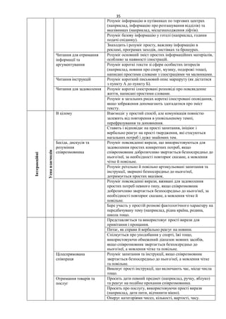 35
Розуміє інформацію в путівниках по торгових центрах
(наприклад, інформацію про розташування відділів) та
вказівниках (наприклад, місцезнаходження ліфтів).
Розуміє базову інформацію у готелі (наприклад, години
подачі сніданку).
Знаходить і розуміє просту, важливу інформацію в
рекламі, програмах заходів, листівках та брошурах.
Читання для отримання
інформації та
аргументування
Розуміє основний зміст простих інформаційних матеріалів,
особливо за наявності ілюстрацій.
Розуміє короткі тексти зі сфери особистих інтересів
(наприклад, новини про спорт, музику, подорожі тощо),
написані простими словами з ілюстраціями чи малюнками.
Читання інструкцій Розуміє короткий письмовий опис маршруту (як дістатися
з пункту А до пункту Б).
Читання для задоволення Розуміє короткі ілюстровані розповіді про повсякденне
життя, написані простими словами.
Розуміє в загальних рисах короткі ілюстровані оповідання,
якщо зображення допомагають здогадатися про зміст
тексту.
Інтеракційні
Усна
взаємодія
В цілому Взаємодіє у простий спосіб, але комунікація повністю
залежить від повторення в уповільненому темпі,
перефразування та доповнення.
Ставить і відповідає на прості запитання, ініціює і
вербально реагує на прості твердження, які стосуються
нагальних потреб і дуже знайомих тем.
Бесіда, дискусія та
розуміння
співрозмовника
Розуміє повсякденні вирази, що використовуються для
задоволення простих конкретних потреб, якщо
співрозмовник доброзичливо звертається безпосередньо до
нього/неї, за необхідності повторює сказане, а мовлення
чітке й повільне.
Розуміє ретельно й повільно артикульовані запитання та
інструкції, звернені безпосередньо до нього/неї,
дотримується простих вказівок.
Розуміє повсякденні вирази, вживані для задоволення
простих потреб певного типу, якщо співрозмовник
доброзичливо звертається безпосередньо до нього/неї, за
необхідності повторює сказане, а мовлення чітке й
повільне.
Бере участь у простій розмові фактологічного характеру на
передбачувану тему (наприклад, рідна країна, родина,
школа тощо.
Представляється та використовує прості вирази для
привітання і прощання.
Питає, як справи й вербально реагує на новини.
Спілкується про уподобання у спорті, їжі тощо,
використовуючи обмежений діапазон мовних засобів,
якщо співрозмовник звертається безпосередньо до
нього/неї, а мовлення чітке та повільне.
Цілеспрямована
співпраця
Розуміє запитання та інструкції, якщо співрозмовник
звертається безпосередньо до нього/неї, а мовлення чітке
та повільне.
Виконує прості інструкції, що включають час, місце числа
тощо.
Отримання товарів та
послуг
Просить дати певний предмет (наприклад, ручку, яблуко)
та реагує на подібне прохання співрозмовника.
Просить про послугу, використовуючи прості вирази
(наприклад, дати пити, відчинити вікно).
Оперує категоріями чисел, кількості, вартості, часу.
 