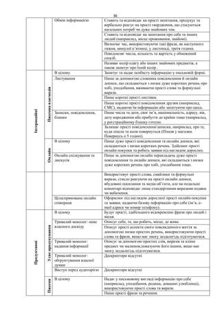 36
Обмін інформацією Ставить та відповідає на прості запитання, продукує та
вербально реагує на прості твердження, що стосуються
нагальних потреб чи дуже знайомих тем.
Ставить та відповідає на запитання про себе та інших
людей (наприклад, місце проживання, знайомі).
Визначає час, використовуючи такі фрази, як наступного
тижня, минулої п’ятниці, у листопаді, третя година.
Повідомляє числа, кількість та вартість у обмежений
спосіб.
Називає колір одягу або інших знайомих предметів, а
також запитує про їхній колір .
Інтеракційні
Писемна
взаємодія
В цілому Запитує та надає особисту інформацію у письмовій формі.
Листування Пише за допомогою словника повідомлення й онлайн
дописи, що складаються з низки дуже коротких речень про
хобі, уподобання, вживаючи прості слова та формульні
вирази.
Пише короткі прості листівки.
Пише короткі прості повідомлення друзям (наприклад,
СМС), надаючи їм інформацію або запитуючи про щось.
Записки, повідомлення,
бланки
Пише числа та дати, своє ім’я, національність, адресу, вік,
дату народження або прибуття до країни тощо (наприклад,
у реєстраційному бланку готелю.
Залишає прості повідомлення/записки, наприклад, про те,
куди пішли та коли повернуться (Пішов у магазин.
Повернусь о 5 годині).
Онлайн
В цілому Пише дуже прості повідомлення та онлайн дописи, які
складаються з низки коротких речень. Здійснює прості
онлайн покупки та робить заявки під наглядом дорослих.
Онлайн спілкування та
дискусія
Пише за допомогою онлайн перекладача дуже прості
повідомлення та онлайн дописи, які складаються з низки
дуже коротких речень про хобі, уподобання тощо.
Використовує прості слова, смайлики та формульні
вирази, стисло реагуючи на прості онлайн дописи,
вбудовані посилання та медіа-об’єкти, але на подальші
коментарі відповідає лише стандартними виразами подяки
чи вибачення.
Цілеспрямована онлайн
співпраця
Оформлює під наглядом дорослихї прості онлайн-покупки
та заявки, надаючи базову інформацію про себе (ім’я, e-
mail адреса чи номер телефону).
Продуктивні
Усне
продукування
В цілому Будує прості, здебільшого відокремлені фрази про людей і
місця.
Тривалий монолог: опис
власного досвіду
Описує себе, те, що робить, місце, де живе.
Описує прості аспекти свого повсякденного життя за
допомогою низки простих речень, використовуючи прості
слова та фрази, якщо має змогу заздалегідь підготуватися.
Тривалий монолог:
надання інформації
Описує за допомогою простих слів, виразів та кліше
предмет чи малюнок,показуючи його іншим, якщо має
змогу заздалегідь підготуватися.
Тривалий монолог:
обґрунтування власної
думки
Дескриптори відсутні
Виступ перед аудиторією Дескриптори відсутні
Писемн
В цілому Надає у письмовому вигляді інформацію про себе
(наприклад, уподобання, родина, домашні улюбленці),
використовуючи прості слова та вирази.
Пише прості фрази та речення.
 