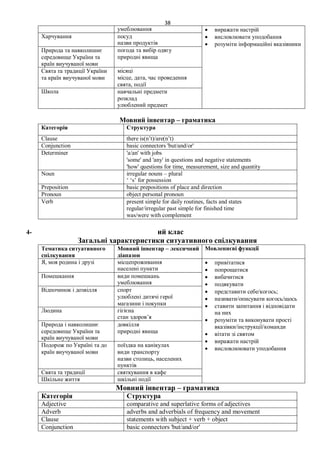 38
умеблювання  виражати настрій
 висловлювати уподобання
 розуміти інформаційні вказівники
Харчування посуд
назви продуктів
Природа та навколишнє
середовище України та
країн виучуваної мови
погода та вибір одягу
природні явища
Свята та традиції України
та країн виучуваної мови
місяці
місце, дата, час проведення
свята, події
Школа навчальні предмети
розклад
улюблений предмет
Мовний інвентар – граматика
Категорія Структура
Clause there is(n’t)/are(n’t)
Conjunction basic connectors 'but/and/or'
Determiner 'a/an' with jobs
'some' and 'any' in questions and negative statements
'how' questions for time, measurement, size and quantity
Noun irregular nouns – plural
‘ ‘s’ for possession
Preposition basic prepositions of place and direction
Pronoun object personal pronoun
Verb present simple for daily routines, facts and states
regular/irregular past simple for finished time
was/were with complement
4- ий клас
Загальні характеристики ситуативного спілкування
Тематика ситуативного
спілкування
Мовний інвентар – лексичний
діапазон
Мовленнєві функції
Я, моя родина і друзі місцепроживання
населені пункти
 привітатися
 попрощатися
 вибачитися
 подякувати
 представити себе/когось;
 називати/описувати когось/щось
 ставити запитання і відповідати
на них
 розуміти та виконувати прості
вказівки/інструкції/команди
 вітати зі святом
 виражати настрій
 висловлюювати уподобання
Помешкання види помешкань
умеблювання
Відпочинок і дозвілля спорт
улюблені дитячі герої
магазини і покупки
Людина гігієна
стан здоров’я
Природа і навколишнє
середовище України та
країн виучуваної мови
довкілля
природні явища
Подорож по Україні та до
країн виучуваної мови
поїздка на канікулах
види транспорту
назви столиць, населених
пунктів
Свята та традиції святкування в кафе
Шкільне життя шкільні події
Мовний інвентар – граматика
Категорія Структура
Adjective comparative and superlative forms of adjectives
Adverb adverbs and adverbials of frequency and movement
Clause statements with subject + verb + object
Conjunction basic connectors 'but/and/or'
 