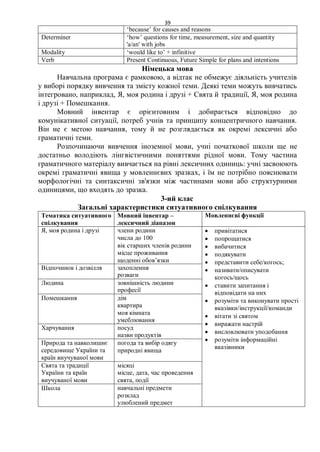 39
‘because’ for causes and reasons
Determiner ‘how’ questions for time, measurement, size and quantity
'a/an' with jobs
Modality ‘would like to’ + infinitive
Verb Present Continuous, Future Simple for plans and intentions
Німецька мова
Навчальна програма є рамковою, а відтак не обмежує діяльність учителів
у виборі порядку вивчення та змісту кожної теми. Деякі теми можуть вивчатись
інтегровано, наприклад, Я, моя родина і друзі + Свята й традиції, Я, моя родина
і друзі + Помешкання.
Мовний інвентар є орієнтовним і добирається відповідно до
комунікативної ситуації, потреб учнів та принципу концентричного навчання.
Він не є метою навчання, тому й не розглядається як окремі лексичні або
граматичні теми.
Розпочинаючи вивчення іноземної мови, учні початкової школи ще не
достатньо володіють лінгвістичними поняттями рідної мови. Тому частина
граматичного матеріалу вивчається на рівні лексичних одиниць: учні засвоюють
окремі граматичні явища у мовленнєвих зразках, і їм не потрібно пояснювати
морфологічні та синтаксичні зв'язки між частинами мови або структурними
одиницями, що входять до зразка.
3-ий клас
Загальні характеристики ситуативного спілкування
Тематика ситуативного
спілкування
Мовний інвентар –
лексичний діапазон
Мовленнєві функції
Я, моя родина і друзі члени родини
числа до 100
вік старших членів родини
місце проживання
щоденні обов’язки
 привітатися
 попрощатися
 вибачитися
 подякувати
 представити себе/когось;
 називати/описувати
когось/щось
 ставити запитання і
відповідати на них
 розуміти та виконувати прості
вказівки/інструкції/команди
 вітати зі святом
 виражати настрій
 висловлювати уподобання
 розуміти інформаційні
вказівники
Відпочинок і дозвілля захоплення
розваги
Людина зовнішність людини
професії
Помешкання дім
квартира
моя кімната
умеблювання
Харчування посуд
назви продуктів
Природа та навколишнє
середовище України та
країн виучуваної мови
погода та вибір одягу
природні явища
Свята та традиції
України та країн
виучуваної мови
місяці
місце, дата, час проведення
свята, події
Школа навчальні предмети
розклад
улюблений предмет
 