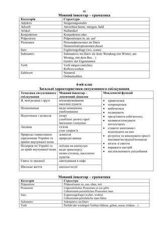 40
Мовний інвентар – граматика
Категорія Структура
Adjektiv Steigerungsstufen
Adverb Adverbien heute, morgen, bald
Artikel Nullartikel
Konjunktion Konjunktion oder
Präposition Präpositionen in, an, auf
Pronomen Personalpronomen im Dativ
Demonstrativpronomen dieser
Satz Ergänzungsfrage (wo, wann)
Substantiv Substantive im Dativ als feste Wendung (im Winter, am
Montag, mit dem Bus…)
Genitiv der Eigennamen
Verb Verb mögen (möchte)
Reflexivverben
Zahlwort Numeral
Ordinalzahlen
4-ий клас
Загальні характеристики ситуативного спілкування
Тематика ситуативного
спілкування
Мовний інвентар –
лексичний діапазон
Мовленнєві функції
Я, моя родина і друзі місцепроживання
населені пункти
 привітатися
 попрощатися
 вибачитися
 подякувати
 представити себе/когось;
 називати/описувати
когось/щось
 ставити запитання і
відповідати на них
 розуміти та виконувати прості
вказівки/інструкції/команди
 вітати зі святом
 виражати настрій
 висловлюювати уподобання
Помешкання види помешкань
умеблювання
Відпочинок і дозвілля спорт
улюблені дитячі герої
магазини і покупки
Людина гігієна
стан здоров’я
Природа і навколишнє
середовище України та
країни виучуваної мови
довкілля
природні явища
Подорож по Україні та
до країн виучуваної мови
поїздка на канікулах
види транспорту
назви столиць, населених
пунктів
Свята та традиції святкування в кафе
Шкільне життя шкільні події
Мовний інвентар – граматика
Категорія Структура
Präposition Präpositionen zu, aus, ohne, mit
Pronomen Unpersönliches Pronomen es (es gibt)
Unbestimmt-persönliches Pronomen man
Satz Ergänzungsfrage (woher, wohin)
Unbestimmt-persönliche man-Sätze
Substantiv Substantive im Dativ
Verb Perfekt der wichtigen Verben (fahren, gehen, essen, trinken…)
 