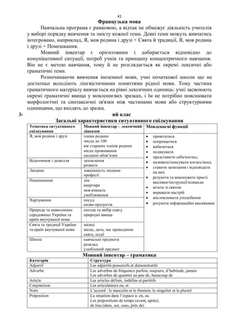 41
Французька мова
Навчальна програма є рамковою, а відтак не обмежує діяльність учителів
у виборі порядку вивчення та змісту кожної теми. Деякі теми можуть вивчатись
інтегровано, наприклад, Я, моя родина і друзі + Свята й традиції, Я, моя родина
і друзі + Помешкання.
Мовний інвентар є орієнтовним і добирається відповідно до
комунікативної ситуації, потреб учнів та принципу концентричного навчання.
Він не є метою навчання, тому й не розглядається як окремі лексичні або
граматичні теми.
Розпочинаючи вивчення іноземної мови, учні початкової школи ще не
достатньо володіють лінгвістичними поняттями рідної мови. Тому частина
граматичного матеріалу вивчається на рівні лексичних одиниць: учні засвоюють
окремі граматичні явища у мовленнєвих зразках, і їм не потрібно пояснювати
морфологічні та синтаксичні зв'язки між частинами мови або структурними
одиницями, що входять до зразка.
3- ий клас
Загальні характеристики ситуативного спілкування
Тематика ситуативного
спілкування
Мовний інвентар – лексичний
діапазон
Мовленнєві функції
Я, моя родина і друзі члени родини
числа до 100
вік старших членів родини
місце проживання
щоденні обов’язки
 привітатися
 попрощатися
 вибачитися
 подякувати
 представити себе/когось;
 називати/описувати когось/щось
 ставити запитання і відповідати
на них
 розуміти та виконувати прості
вказівки/інструкції/команди
 вітати зі святом
 виражати настрій
 висловлювати уподобання
 розуміти інформаційні вказівники
Відпочинок і дозвілля захоплення
розваги
Людина зовнішність людини
професії
Помешкання дім
квартира
моя кімната
умеблювання
Харчування посуд
назви продуктів
Природа та навколишнє
середовище України та
країн виучуваної мови
погода та вибір одягу
природні явища
Свята та традиції України
та країн виучуваної мови
місяці
місце, дата, час проведення
свята, події
Школа навчальні предмети
розклад
улюблений предмет
Мовний інвентар – граматика
Категорія Структура
Adjectif Les adjectifs possessifs et demonstratifs
Adverbe Les adverbes de fréquence parfois, toujours, d’habitude, jamais
Les adverbes de quantité un peu de, beaucoup de
Article Les articles définis, indéfins et partitifs
Conjonction Les articulateurs ou, et
Nom L’accord : le masculin et le féminin, le singulier et le pluriel
Préposition La situation dans l’espace à, en, au
Les prépositions de temps (avant, après),
de lieu (dans, sur, sous, près de)
 