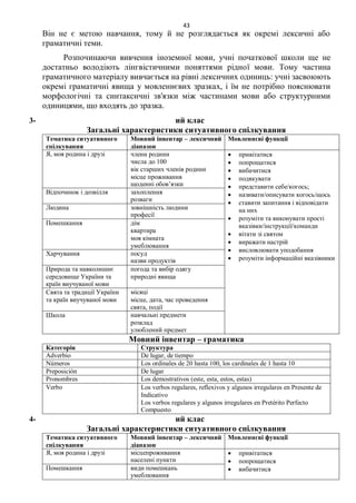 43
Він не є метою навчання, тому й не розглядається як окремі лексичні або
граматичні теми.
Розпочинаючи вивчення іноземної мови, учні початкової школи ще не
достатньо володіють лінгвістичними поняттями рідної мови. Тому частина
граматичного матеріалу вивчається на рівні лексичних одиниць: учні засвоюють
окремі граматичні явища у мовленнєвих зразках, і їм не потрібно пояснювати
морфологічні та синтаксичні зв'язки між частинами мови або структурними
одиницями, що входять до зразка.
3- ий клас
Загальні характеристики ситуативного спілкування
Тематика ситуативного
спілкування
Мовний інвентар – лексичний
діапазон
Мовленнєві функції
Я, моя родина і друзі члени родини
числа до 100
вік старших членів родини
місце проживання
щоденні обов’язки
 привітатися
 попрощатися
 вибачитися
 подякувати
 представити себе/когось;
 називати/описувати когось/щось
 ставити запитання і відповідати
на них
 розуміти та виконувати прості
вказівки/інструкції/команди
 вітати зі святом
 виражати настрій
 висловлювати уподобання
 розуміти інформаційні вказівники
Відпочинок і дозвілля захоплення
розваги
Людина зовнішність людини
професії
Помешкання дім
квартира
моя кімната
умеблювання
Харчування посуд
назви продуктів
Природа та навколишнє
середовище України та
країн виучуваної мови
погода та вибір одягу
природні явища
Свята та традиції України
та країн виучуваної мови
місяці
місце, дата, час проведення
свята, події
Школа навчальні предмети
розклад
улюблений предмет
Мовний інвентар – граматика
Категорія Структура
Adverbio De lugar, de tiempo
Números Los ordinales de 20 hasta 100, los cardinales de 1 hasta 10
Preposición De lugar
Pronombres Los demostrativos (este, esta, estos, estas)
Verbo Los verbos regulares, reflexivos y algunos irregulares en Presente de
Indicativo
Los verbos regulares y algunos irregulares en Pretérito Perfecto
Compuesto
4- ий клас
Загальні характеристики ситуативного спілкування
Тематика ситуативного
спілкування
Мовний інвентар – лексичний
діапазон
Мовленнєві функції
Я, моя родина і друзі місцепроживання
населені пункти
 привітатися
 попрощатися
 вибачитися
Помешкання види помешкань
умеблювання
 