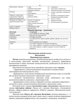 44
Відпочинок і дозвілля спорт
улюблені дитячі герої
магазини і покупки
 подякувати
 представити себе/когось;
 називати/описувати когось/щось
 ставити запитання і відповідати
на них
 розуміти та виконувати прості
вказівки/інструкції/команди
 вітати зі святом
 виражати настрій
 висловлюювати уподобання
Людина гігієна
стан здоров’я
Природа і навколишнє
середовище України та
країни виучуваної мови
довкілля
природні явища
Подорож по Україні та до
країн виучуваної мови
поїздка на канікулах
види транспорту
назви столиць, населених
пунктів
Свята та традиції святкування в кафе
Шкільне життя шкільні події
Мовний інвентар – граматика
Категорія Структура
Números Los ordinales de 100 hasta 10000
Perífrasis verbales Hay que+inf., tener que+inf.
Preposición De lugar, de tiempo
Pronombres Los demostrativos (aquel, aquella, aquellos, aquellas, ese, esa, esos,
esas)
Sustantivo La concordancia con el adjetivo
Verbo Los verbos irregulares en Presente de Indicativo
Los verbos regulares e irregulares en Pretérito Perfecto Compuesto
Los verbos regulares e algunis irregulares en Futuro Simple de
Indicativo
Математична освітня галузь
Математика
Пояснювальна записка
Метою навчання математики є різнобічний розвиток особистості дитини та
її світоглядних орієнтацій засобами математичної діяльності, формування
математичної й інших ключових компетентностей, необхідних їй для життя та
продовження навчання.
Досягнення поставленої мети передбачає виконання таких завдань:
- формування в учнів розуміння ролі математики в пізнанні явищ і
закономірностей навколишнього світу;
- формування у дітей досвіду використання математичних знань та способів
дій для розв’язування навчальних і практичних задач;
- розвиток математичного мовлення учнів, необхідного для опису
математичних фактів, відношень і закономірностей;
- формування в учнів здатності міркувати логічно, оцінювати коректність і
достатність даних для розв’язування навчальних і практичних задач.
Реалізація мети і завдань початкового курсу математики здійснюється за
такими змістовими лініями: «Числа, дії з числами. Величини», «Геометричні
фігури», «Вирази, рівності, нерівності», «Робота з даними», «Математичні задачі
і дослідження».
Змістова лінія «Числа, дії з числами. Величини» охоплює вивчення у 1 – 4
класах питань нумерації цілих невід’ємних чисел у межах мільйона; формування
навичок виконання арифметичних дій додавання і віднімання, множення і
 