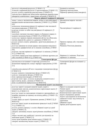 47
прогнозує очікуваний результат; [3 МАО 1.3]
зіставляє одержаний результат із прогнозованим; [3 МАО 3.3]
розуміє сутність периметра многокутника; [3 МАО 4.7],
користується формулою обчислення периметра прямокутника
(квадрата) в навчальних і практичних ситуаціях [3 МАО 4.3]
Залежність величин.
Периметр многокутника.
Периметр прямокутника (квадрата).
Вирази, рівності, нерівності, рівняння
читає і записує математичні вирази, подані в текстовій формі, з
використанням математичних символів; [3 МАО 2.1], [3 МАО
4.8]
встановлює відношення рівності й нерівності між числами й
числовими виразами; [3 МАО 4.8]
розрізняє істинні та хибні числові рівності й нерівності; [3
МАО 4.8]
знаходить значення числового виразу та буквеного виразу із
заданим значенням букви; [3 МАО 4.3], [3 МАО 4.8]
застосовує правила порядку виконання дій під час обчислень
значень виразів без дужок та з дужками; [3 МАО 4.3]
розуміє сутність понять «рівняння», «розв’язок рівняння»; [3
МАО 4.8]
розв’язує рівняння на основі правил знаходження невідомого
компоненту арифметичної дії та іншими способами; [3 МАО
4.8]
розрізняє числові нерівності та нерівності зі змінною; [3 МАО
4.1], [3 МАО 4.8]
знаходить окремі розв’язки нерівності зі змінною зручним для
себе способом [3 МАО 4.3], [3 МАО 4.8]
Математичні вирази: числові і
буквені.
Числові рівності і нерівності.
Правила порядку дій у числових
виразах.
Рівняння. Розв’язок рівняння.
Нерівності зі змінною. Розв’язки
нерівності зі змінною.
Геометричні фігури
орієнтується на площині і в просторі, рухається за
визначеним маршрутом; планує маршрут пересування; [3 ГІО
2.1]
співвідносить реальні об’єкти з моделями геометричних фігур;
[3 МАО 4.5]
називає елементи геометричних фігур; [3 МАО 4.5]
моделює геометричні фігури; [3 МАО 4.6]
будує прямокутник/квадрат; [3 МАО 4.6]
розрізняє коло і круг, позначає на рисунку елементи кола і
круга (центр, радіус, діаметр); [3 МАО 4.5]
будує за допомогою циркуля коло [3 МАО 4.6]
Геометричні фігури на площині і у
просторі.
Математичні задачі і дослідження
розв’язує прості і складені сюжетні задачі, задачі з
геометричним змістом, компетентнісно зорієнтовані задачі; [3
МАО 3.1], [3 МАО 2.3]
розв’язує задачі на знаходження четвертого пропорційного, на
подвійне зведення до одиниці, на спільну роботу; [3 МАО 1.2],
[3 МАО 2.3]
складає вираз до задачі з буквеними даними; [3 МАО 2.2], [3
МАО 4.8]
розв’язує прості задачі на визначення тривалості події; [3 МАО
3.1], [3 МАО 2.3]
розуміє сутність процесу і складає обернені задачі до даної
задачі; [3 МАО 2.3]
створює допоміжну модель задачі різними способами; [3 МАО
2.1]
обирає числові дані, необхідні і достатні для відповіді на
запитання задачі; [3 МАО 3.1]
планує розв’язування /розв’язання задачі; [3 МАО 2.2]
створює математичну модель задачі; [3 МАО 2.3]
Прості та складені сюжетні задачі.
Типові задачі.
Задачі геометричного змісту.
Компетентнісно зорієнтовані задачі.
Задачі з буквеними даними.
Задачі і дослідження на визначення
тривалості події, часу початку та
закінчення.
Обернені задачі.
Процес розв’язування задачі.
 