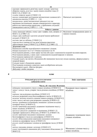 48
перевіряє правильність розв’язку задачі: складає і розв’язує
обернену задачу, розв’язує задачу іншим способом тощо; [3
МАО 3.2], [3 МАО 3.4]
складає сюжетні задачі; [3 МАО 1.2]
виконує елементарні дослідження математичних залежностей з
допомогою вчителя; [3 ПРО 1.1 – 1.6]
використовує досвід математичної діяльності під час
виконання дослідницьких завдань міжпредметного характеру,
роботи над навчальними проектами, у проблемних ситуаціях
повсякденного життя [3 ПРО 1.1 – 1.6]
Навчальні дослідження.
Робота з даними
читає нескладні таблиці, зчитує дані з графів, схем, діаграм; [3
МАО 2.1], [3 ІФО 1.2]
обирає дані, необхідні і достатні для розв’язання проблемної
ситуації; [3 МАО 2.3]
вносить дані до таблиць; [3 МАО 2.1]
користується даними під час розв’язування практично
зорієнтованих задач [3 МАО 2.1], [3 МАО 2.3], [3 ІФО 1.2]
Виділення і впорядкування даних за
певною ознакою.
Додаткові теми:
Раціональні способи позатабличного множення і ділення.
Ознаки подільності на 2 та 5. Ознака подільності на 10.
Розв’язування рівнянь, в яких права частина або один з компонентів поданий числовим виразом.
Розв’язування рівнянь, в яких один з компонентів поданий виразом зі змінною.
Розв’язування нерівностей зі змінною.
Складені задачі, що містять збільшення або зменшення числа на/у кілька одиниць, сформульовані у
непрямій формі.
Складені задачі з буквеними даними.
Розв’язування складених сюжетних задач алгебраїчним методом.
Нестандартні задачі. «Магічні фігури».
Добудовує лінійні діаграми.
4 клас
Очікувані результати навчання
здобувачів освіти
Зміст навчання
Числа, дії з числами. Величини
відтворює послідовність чисел у межах мільйона; [4 МАО 4.2]
читає і записує числа, утворює числа різними способами; [4 МАО
4.2]
порівнює числа різними способами; [4 МАО 4.2]
визначає розрядний склад багатоцифрового числа; [4 МАО 4.2]
визначає загальну кількість одиниць певного розряду; [4 МАО 4.2]
подає числа у вигляді суми розрядних доданків; [4 МАО 4.2]
виконує додавання та віднімання, множення і ділення на основі
нумерації чисел; [4 МАО 4.3]
володіє навичками письмового додавання і віднімання чисел у
межах мільйона; [4 МАО 4.3]
прогнозує результат додавання та віднімання, [4 МАО 1.3]
перевіряє правильність обчислень; [4 МАО 3.3], [4 МАО 3.4]
володіє навичками письмового множення і ділення
багатоцифрового числа на одноцифрове; [4 МАО 4.3]
володіє обчислювальними навичками письмового множення і
ділення на двоцифрове число; [4 МАО 4.3]
розуміє спосіб множення і ділення на трицифрове число; [4 МАО
4.3]
виконує письмове ділення з остачею; [4 МАО 4.3]
планує послідовність виконання дій у письмових обчисленнях; [4
МАО 2.2]
Нумерація чисел першого
мільйона
Додавання і віднімання чисел
у межах мільйона.
Множення і ділення чисел у
межах мільйона.
 