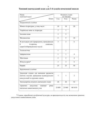 5
Типовий навчальний план для 3-4 класів початкової школи
Назва
освітньої галузі
Класи
Кількість годин
на тиждень
3 кл. 4 кл. Разом
Інваріантний складник
Мовно-літературна, у тому числі: 10 10 20
Українська мова та література 7 7
Іноземна мова 3 3
Математична 5 5 10
Я досліджую світ (природнича, громадянська
й історична, cоціальна,
здоров’язбережувальна галузі)
3 3 6
Технологічна 1 1
4
Інформатична 1 1
Мистецька 2 2 4
Фізкультурна* 3 3 6
Усього 25 25 50
Варіативний складник
Додаткові години для вивчення предметів
освітніх галузей, проведення індивідуальних
консультацій та групових занять
1 1 2
Загальнорічна кількість навчальних годин 26 26 52
Гранично допустиме тижневе/ річне
навчальне навантаження учня 23/805 23/805 46/1610
* Години, передбачені для фізичної культури, не враховуються під час визначення гранично
допустимого навантаження учнів.
 