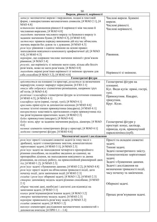 50
Вирази, рівності, нерівності
записує математичні вирази і твердження, подані в текстовій
формі, з використанням математичних символів; [4 МАО 2.1], [4
МАО 4.8]
встановлює відношення рівності й нерівності між числами й
числовими виразами; [4 МАО 4.8]
знаходить значення числового виразу та буквеного виразу із
заданим значенням букви; [4 МАО 4.3], [4 МАО 4.8]
застосовує правила порядку виконання дій під час обчислень
значень виразів без дужок та з дужками; [4 МАО 4.3]
розв’язує рівняння з однією змінною на основі правил
знаходження невідомого компоненту арифметичної дії; [4 МАО
4.8], [4 МАО 4.3]
перевіряє, що одержане числове значення змінної є розв’язком
рівняння; [4 МАО 3.4]
розуміє, що нерівність зі змінною мати один, кілька або безліч
розв’язків, може не мати розв’язків; [4 МАО 4.8]
знаходить окремі розв’язки нерівності зі змінною зручним для
себе способом [4 МАО 3.2], [4 МАО 4.8]
Числові вирази. Буквені
вирази.
Числові рівності.
Числові нерівності.
Рівняння.
Нерівності зі змінною.
Геометричні фігури
орієнтується на площині і в просторі, рухається за визначеним
маршрутом; планує маршрут пересування; [4 ГІО 2.1]
описує або зображує схематично розміщення, напрямок і рух
об’єктів; [4 МАО 4.4]
розпізнає і класифікує геометричні фігури за істотними ознаками;
[4 МАО 4.5], [4 МАО 4.1]
класифікує кути (прямі, гострі, тупі); [4 МАО 4.1]
креслить прямі кути за допомогою косинця; [4 МАО 4.6]
називає істотні ознаки прямокутника (квадрата); [4 МАО 4.1]
використовує властивість протилежних сторін прямокутника під
час розв’язування практичних задач; [4 МАО 2.3]
будує прямокутник (квадрат); [4 МАО 4.6]
будує коло, круг за заданим значенням радіуса, діаметра; [4 МАО
4.6]
називає елементи геометричних фігур у просторі; [4 МАО 4.1]
моделює геометричні фігури; [4 МАО 4.6]
Геометричні фігури на
площині.
Кут. Види кутів: прямі, гострі,
тупі.
Прямокутник. Квадрат,
трикутник.
Круг. Коло.
Геометричні фігури у
просторі: конус, циліндр,
піраміда, куля, прямокутний
паралелепіпед (куб).
Математичні задачі і дослідження
розв’язує прості і складені сюжетні задачі (в тому числі з
дробами), задачі з геометричним змістом, компетентнісно
зорієнтовані задачі; [4 МАО 3.1], [4 МАО 2.3]
розв’язує задачі на знаходження четвертого пропорційного
різними способами, на подвійне зведення до одиниці, на
пропорційне ділення, на знаходження невідомого за двома
різницями, на спільну роботу, на прямолінійний рівномірний двох
тіл; [4 МАО 1.2], [4 МАО 2.3]
розв’язує задачі з буквеними даними; [4 МАО 2.2], [4 МАО 4.8]
розв’язує прості задачі на обчислення тривалості події, дати
початку події, дати закінчення події; [4 МАО 2.3]
складає і розв’язує обернені задачі; [4 МАО 1.2], [4 МАО 2.3]
створює допоміжну модель задачі різними способами; [4 МАО
2.1]
обирає числові дані, необхідні і достатні для відповіді на
запитання задачі; [4 МАО 3.1]
планує розв’язування/розв’язання задачі; [4 МАО 3.2]
створює математичну модель задачі; [4 МАО 2.3]
перевіряє правильність розв’язку задачі; [4 МАО 3.2]
складає сюжетні задачі; [4 МАО 1.2]
виконує елементарні дослідження математичних залежностей з
допомогою вчителя; [4 ПРО 1.1 – 1.6]
Прості та складені сюжетні
задачі.
Типові задачі.
Задачі геометричного змісту.
Компетентнісно зорієнтовані
задачі.
Задачі з буквеними даними.
Задачі і дослідження на
визначення тривалості події,
часу початку та закінчення.
Обернені задачі.
Процес розв’язування задачі.
 