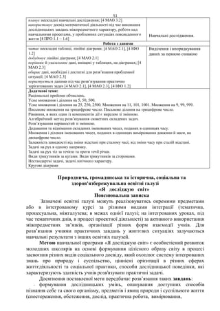 51
планує нескладні навчальні дослідження; [4 МАО 3.2]
використовує досвід математичної діяльності під час виконання
дослідницьких завдань міжпредметного характеру, роботи над
навчальними проектами, у проблемних ситуаціях повсякденного
життя [4 ПРО 1.1 – 1.6]
Навчальні дослідження.
Робота з даними
читає нескладні таблиці, лінійні діаграми; [4 МАО 2.1], [4 ІФО
1.2]
добудовує лінійні діаграми; [4 МАО 2.1]
порівнює й узагальнює дані, вміщені у таблицях, на діаграмах; [4
МАО 2.3]
обирає дані, необхідні і достатні для розв’язання проблемної
ситуації; [4 МАО 2.3]
користується даними під час розв’язування практично
зорієнтованих задач [4 МАО 2.1], [4 МАО 2.3], [4 ІФО 1.2]
Виділення і впорядкування
даних за певною ознакою
Додаткові теми:
Раціональні прийоми обчислень.
Усне множення і ділення на 5, 50, 500.
Усне множення і ділення на 25, 250, 2500. Множення на 11, 101, 1001. Множення на 9, 99, 999.
Письмове множення на трицифрове число. Письмове ділення на трицифрове число.
Рівняння, в яких один із компонентів дії є виразом зі змінною.
Алгебраїчний метод розв’язування сюжетних складених задач.
Розв’язування нерівностей зі змінною.
Додавання та віднімання складених іменованих чисел, поданих в одиницях часу.
Множення і ділення іменованих чисел, поданих в одиницях вимірювання довжини й маси, на
двоцифрове число.
Залежність швидкості від зміни відстані при сталому часі; від зміни часу при сталій відстані.
Задачі на рух в одному напрямку.
Задачі на рух тіл за течією та проти течії річки.
Види трикутників за кутами. Види трикутників за сторонами.
Нестандартні задачі, задачі логічного характеру.
Кругові діаграми
Природнича, громадянська та історична, соціальна та
здоров'язбережувальна освітні галузі
«Я досліджую світ»
Пояснювальна записка
Зазначені освітні галузі можуть реалізовуватись окремими предметами
або в інтегрованому курсі за різними видами інтеграції (тематична,
процесуальна, міжгалузева; в межах однієї галузі; на інтегрованих уроках, під
час тематичних днів, в процесі проектної діяльності) за активного використання
міжпредметних зв’язків, організації різних форм взаємодії учнів. Для
розв’язання учнями практичних завдань у життєвих ситуаціях залучаються
навчальні результати з інших освітніх галузей.
Метою навчальної програми «Я досліджую світ» є особистісний розвиток
молодших школярів на основі формування цілісного образу світу в процесі
засвоєння різних видів соціального досвіду, який охоплює систему інтегрованих
знань про природу і суспільство, ціннісні орієнтації в різних сферах
життєдіяльності та соціальної практики, способи дослідницької поведінки, які
характеризують здатність учнів розв'язувати практичні задачі.
Досягнення поставленої мети передбачає розв’язання таких завдань:
˗ формування дослідницьких умінь, опанування доступних способів
пізнання себе та свого організму, предметів і явищ природи і суспільного життя
(спостереження, обстеження, дослід, практична робота, вимірювання,
 