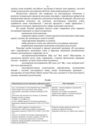 53
досвіду учнів потребує постійного залучення й аналізу їхніх вражень, чуттєвої
опори на результати дослідження об'єктів і явищ навколишнього світу.
Педагогічна стратегія, яка опиралась на наслідувальні механізми у
розвитку пізнавальних процесів молодших школярів, і передбачала пріоритетне
використання зразків, алгоритмів, поетапного контролю й корекції, збагачується
полісенсорним підходом, що зумовлює дослідницьку поведінку учнів,
сприйняття ними властивостей і якостей предметів і явищ природного і
соціального оточення, спрямовуються у сферу пошукової діяльності.
На основі Типової програми вчитель може створювати різні варіанти
інтегрованої програми за таким алгоритмом:
˗ визначення цілей навчання;
˗ створення картки понять з інших предметів (асоціативної павутинки,
курсів, галузей, які допоможуть досягти цілей);
˗ структурування програми за темами;
˗ вибір діяльності учнів, яка забезпечить інтегроване навчання;
˗ розроблення показників досягнення очікуваних результатів.
Можливі засоби інтеграції в процесі реалізації програми «Я досліджую
світ» передбачають включення учнів в практику виконання різноманітних
завдань дослідницького характеру, як от:
˗ дослідження-розпізнавання (Що це? Яке воно? Обстеження за
допомогою органів чуття, опис, порівняння з іншими предметами, явищами;
спільне – відмінне, до якого цілого воно належить);
˗ дослідження-спостереження (Як воно діє? Що з ним відбувається?
Для чого призначене?);
˗ дослідження-пошук (запитування, передбачення, встановлення
часової і логічної послідовності явищ, подій; встановлення причинно –
наслідкових зв’язків (Чому? Яким чином? Від чого залежить? З чим пов’язано?),
догадка, висновок-узагальнення).
3 клас
Очікувані результати навчання здобувачів освіти Зміст навчання
Людина
знає, що спільного та чим відрізняється людина від
інших живих істот (мислення, мова, праця,
спілкування і взаємодія з іншими людьми) [3 ГІО
2.2]
розповідає про частини тіла людини, їх значення;
правила догляду за ними;
[3 ПРО 1.1], [3 ПРО 4.3],
володіє найпростішими гігієнічними навичками,
навичками самообслуговування [3 СЗО 2.3], [3 СЗО
4.5]
Людина – частина природи і суспільства.
Організм людини.
Частини тіла людини та їх функції.
Турбота про здоров’я. Гігієнічні навички.
Навички самообслуговування.
називає умови здорового способу життя
(харчування, турбота про здоров’я, уникнення
шкідливих звичок); [3 СЗО 2.3], [3 СЗО 3.1], [3 СЗО
3.3]
пояснює, як змінюється людина упродовж життя,
наводить приклади з власного досвіду; [3 СЗО 3.2]
пояснює, як суспільні групи (сім’я, дитячий
колектив, друзі) впливають на розвиток людини [3
СЗО 4.3], [3 СЗО 4.7]
Розвиток людини протягом життя: від
малюка до дорослої людини.
Здоровий спосіб життя, турбота про здоров’я.
 