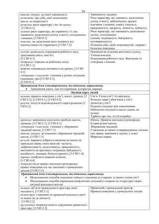 54
виявляє інтерес до своєї зовнішності,
розповідає про себе, свої захоплення;
прагне до акуратності
розпізнає риси характеру і дає їм оцінку;
[3 ГІО 6.1]
називає риси характеру, які сприяють і ті, що
заважають досягненню успіху в житті, спілкуванню
з іншими; [3 ГІО 8.2]
пояснює, як досягнення мети залежить від
наполегливості й старанності [3 ГІО 7.2]
Зовнішність людини.
Риси характеру, які сприяють досягненню
успіху в житті, забезпечують дружні
взаємини з іншими, повагу (чесність,
працьовитість, щедрість, чемність, чуйність).
Риси характеру, що заважають досягненню
успіху, спілкуванню
(лінощі, неуважність, байдужість,
нетовариськість).
Пізнання себе, своїх можливостей, здорова і
безпечна поведінка.
володіє прийомами планування робочого часу,
тренування уваги, пам’яті;
[3 СЗО 4.1]
підтримує порядок на робочому місці;
[3 СЗО 1.1]
виявляє пізнавальну активність на уроках; [3 СЗО
4.1]
співпрацює і взаємодіє з іншими у різних ситуаціях
(навчання, гра) [3 СЗО 2.3],
[3 ГІО 8.1]
Навчання як складова життєвого успіху.
Уміння вчитися.
Планування робочого часу. Взаємодія та
співпраця з іншими.
Практичний блок (спостереження, дослідження, вправляння).
 Тренування уваги, пам’яті (прийоми, алгоритми, вправи).
Людина серед людей
називає правила поведінки у сім’ї, школі, громаді; [3
СЗО 2.3], [3 ГІО 8.1], [3 ГІО 8.2]
розуміє почуття відповідальності перед родиною [3
ГІО 6.2]
Сім’я. Склад сім’ї. Історія роду.
Розподіл прав і обов’язків у сім’ї.
Дозвілля у сім’ї.
Родинні стосунки між поколіннями.
Небезпечні ситуації в школі, вдома, на
вулиці.
Турбота про тих, хто її потребує.
пропонує вирішення посильних проблем школи,
громади; [3 СЗО 2.1], [3 ГІО 8.1]
співпрацює і взаємодіє з іншими у збереженні
традицій школи; [3 ГІО 7.1]
виявляє інтерес до пізнання і збереження традицій
школи; [3 ГІО 7.1]
розуміє переваги доброго ставлення до інших на
прикладах вияву таких якостей: чесність,
доброзичливість, подільчивість, працьовитість,
ввічливість на противагу хитрощам, байдужості,
жадібності, лінощам, безкультурності; [3 СЗО 1.4]
вирішує конфлікти мирним шляхом;
[3 СЗО 4.4]
дотримується правил шкільного розпорядку;
правил поведінки під час шкільних і громадських
заходів [3 ГІО 2.3]
Школа. Правила шкільного розпорядку.
Історія рідної школи.
Збереження традицій.
Ставлення до інших (товаришування, спільна
гра, праця, навчання у групах, у класі.
Моральні норми.
Практичний блок (спостереження, дослідження, вправляння).
 Моделювання способів поведінки чуйного ставлення до старших та інших членів сім’ї.
 Моделювання способів вирішення конфліктних ситуацій (з опорою на літературні твори,
ситуації реального життя)
називає об’єкти громадського простору своєї
місцевості; [3 ГІО 2.1]
демонструє ставлення до приватної власності своєї
та інших як до цінності;
[3 ГІО 2.2]
аргументує неприпустимість порушення приватного
простору; [3 ГІО 2.3]
Приватний і громадський простір.
Правила поведінки у громадських місцях.
 