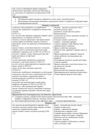 55
бере участь в обговоренні правил поведінки у
громадському транспорті, кінотеатрі, бібліотеці та
ін., аргументує їх доцільність на прикладах [3 ГІО
2.3]
Практичні роботи
 Обговорення правил поведінки, прийнятих у класі, школі, місцевій громаді.
 Моделювання (інсценізація) поведінки у громадських місцях (з опорою на літературні твори,
ситуації реального життя).
Людина у суспільстві
усвідомлює свою належність до українського
суспільства; необхідність толерантних взаємин між
людьми;
[3 ГІО 7.1]
має уявлення про державну символіку України; свою
приналежність до України; [3 ГІО 8.3]
ділиться з іншими інформацією про права кожної
дитини (право на навчання, медичну допомогу,
відпочинок, захист від жорстокого поводження); [3
ГІО 6.2]
виявляє інтерес до пізнання минулого і сучасного
України; участі у відзначенні пам’ятних подій,
державних і народних світ; [3 ГІО 3.1], [3 ГІО 3.2]
розпитує старших і збирає інформацію про свій
край, про минуле, історії назв;
[3 ГІО 2.1]
володіє навичками поводження в урочистих
ситуаціях, у пам’ятних місцях; [3 СЗО 3.3]
розуміє сутність правопорушень як порушень прав
інших людей; [3 ГІО 6.2]
міркує на цю тему, наводить приклади;
[3 ГІО 4.1]
обґрунтовує необхідність відповідати за свої вчинки;
встановлює взаємозв’язки у соціальному житті (між
вчинком і наслідком, порушенням правил і
відповідальністю); передбачає наслідки своїх
вчинків; [3 СЗО 1.4]
розповідає про значення праці людей різних
професій для країни; [3 ГІО 4.2], [3 ГІО 3.3]
усвідомлює: себе громадянином України;
виявляє патріотичні почуття, шанобливе ставлення
до символів держави традицій і звичаїв твого краю
[3 ГІО 8.3]
Людина – частина суспільства. Сім’я,
дитячий колектив, друзі.
Залежність людей один від одного.
Взаємодопомога.
Суспільство як єдність людських спільнот, їх
різноманітність.
Стосунки людей у суспільстві.
Україна – незалежна держава.
Символи держави: Герб, Прапор, Гімн,
державна мова їх значення.
Права та обов’язки громадян.
Пам’ятні події, державні й народні свята, їх
історія.
Праця людей різних професій. Знання й
уміння необхідні для опанування цих
професій.
Господарська діяльність людей твого краю.
Славетні українці.
Правила поведінки у пам’ятних місцях, під
час урочистих заходів.
Права людини.
Взаємозв’язки між вчинком і наслідком.
Правопорушення як порушення прав інших.
Сучасні народні ремесла твого краю.
Практичний блок (спостереження, дослідження, вправляння).
 Створення альбому, портфоліо або облаштування тематичної виставки «Ми – громадяни
України» (зображення символів, листівки, світлини).
 Розв’язання прогностичних задач «Що буде, якщо … » (ситуації правопорушень)
Людина і світ
має уявлення про різноманітність народів у світі;
наводить приклади звичаїв інших народів, світових
досягнень; співробітництва країн;
виявляє інтерес і повагу до різних культур [3 ГІО
7.1]
Земля – спільний дім для всіх людей.
Україна на карті світу.
Україна – європейська держава.
Різноманітність народів у світі.
Співробітництво країн у питанні збереження
природи, обміну культурою, товарами,
безпечного життя, запобігання стихіям.
Винаходи людства.
Славетні українці, їхній внесок у світову
науку, культуру, спорт
 