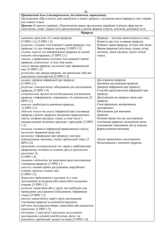 56
Практичний блок (спостереження, дослідження, вправляння).
Дослідження «Що в моєму домі вироблено в інших країнах», складання мапи маршруту цих товарів
(на плакаті тощо).
Проект «Славетні українці». Накопичення даних про відомих українців із різних сфер життя
(мистецтво, спорт, наука) та їх представлення у різних формах (тексти, світлини, розповіді та ін.
Природа
наводить приклади тіл і явищ природи;
[3 ПРО 1.1], [3 ПРО 1.5]
розрізняє і називає тіла неживої і живої природи; тіла
природи і ті, що створила людина; [3 ПРО 1.2]
складає перелік тіл неживої/живої природи на основі
власних спостережень; [3 ПРО 2.1]
виявляє у природному оточенні тіла неживої і живої
природи, встановлює зв’язки між ними;
описує явища природи, висловлює своє враження від
них; [3 ПРО 1.5]
розповідає про явища природи, що вивчалися і/або які
доводилось спостерігати [3 ПРО 1.2]
Природа – частина навколишнього світу.
Поняття про тіла та явища природи.
Нежива і жива природа, зв’язки між ними.
Явища природи (листопад, туман, вітер,
світанок, зміна пір року, відліт птахів
тощо).
називає джерела інформації про природу;
[3 ПРО 2.1]
розрізняє і використовує обладнання для дослідження
природи; [3 ПРО 1.4]
співвідносить органи чуття/обладнання для вивчення
природи з інформацією, отриманою з їх допомогою; [3
ПРО 2.1]
пояснює необхідність вивчення природи;
[3 ПРО 3.3]
здійснює пошук та аналіз інформації про тіла/явища
природи у різних джерелах (виданнях природничого
змісту, інтернет-ресурсах тощо), в тому числі з
використанням технічних приладів і пристроїв; [3 ПРО
1.5]
визначає головне в інформації природничого змісту,
висловлює враження щодо неї;
презентує інформацію про природу у вигляді
повідомлення, малюнку, схеми, презентації тощо; [3
ПРО 2.2]
проводить спостереження тіл і явищ у найближчому
природному оточенні за планом, фіксує результати,
презентує їх;
[3 ПРО 1.4]
ставить і відповідає на запитання щодо дослідження
тіла/явища природи; [3 ПРО 1.2
аналізує основні кроки дослідження, передбачені
планом, пропонує власні ідеї;
[3 ПРО 1.3]
формулює припущення і перевіряє їх у ході
дослідження за наданим або самостійно складеним
планом; [3 ПРО 1.2]
визначає самостійно або у групі, що необхідно для
проведення дослідження (обладнання, інформація
тощо); [3 ПРО 1.3]
виконує самостійно/у парі/у групі дослідження
тіла/явища природи за планом/інструкцією
(об’єкти дослідження обирає самостійно або надаються
вчителем); [3 ПРО 1.5]
обговорює у парі/групі і презентує результати
дослідження у різний спосіб (схеми, фото- чи
відеозвіти, презентації, моделі та інші); [3 ПРО 1.4]
Дослідження природи.
Значення дослідження природи.
Джерела інформації про природу.
Способи представлення інформації про
природу .
Дослідження як джерело знань про
природу.
Спостереження, вимірювання,
експеримент.
Обладнання для вивчення
природи.
Основні кроки під час дослідження
тіла/явища природи: визначення мети,
планування і виконання дій за планом,
формулювання висновку.
Аналіз проведеного дослідження.
Моделювання у вивченні природи.
 