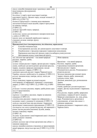 58
описує способи очищення води і практикує деякі з них
(відстоювання, фільтрування);
[3 ПРО 1.3]
досліджує у парі/у групі властивості повітря;
властивості ґрунту, гірських порід, складає колекції; [3
ПРО 4.3], [3 ГІО 7.2]
ділиться інформацією з іншими щодо вживання
достатньої кількості води щодоби, користі прогулянок
на свіжому повітрі;
[3 ПРО 2.2]
моделює кругообіг води у природі;
[3 ПРО 1.4]
застосовує знання для економного використання води
у побуті; [3 ПРО 3.4]
виявляє шану до традицій українського народу у
ставленні до води, повітря, ґрунту
[3 ГІО 1.3]
Практичний блок (спостереження, дослідження, вправляння)
 Способи очищення води.
 Спостереження дослідів, які демонструють властивості повітря.
 Ознайомлення з гірськими породами і корисними копалинами.
 Порівняння властивостей гірських порід (за вибором учнів/учителя).
 Дослідження складу і властивостей ґрунту.
має уявлення про організми – тіла живої природи:
рослини, тварини, гриби;
[3 ПРО 1.1]
називає ознаки рослин і тварин, органи рослин і тварин,
умови, необхідні для життя різних організмів (рослин,
тварин, людини); природні угруповання; заходи
охорони рослин і тварин; [3 ПРО 1.1]
наводить приклади рослин і тварин Червоної книги
України, пояснює необхідність їх охорони; [3 ПРО 2.1]
розуміє значення води, повітря, світла, тепла для
організмів;
описує поведінку тварин на основі власних
спостережень та інформації, отриманої з додаткових
джерел; [3 ПРО 1.4] [3 ПРО 1.5], [3 ПРО 1.6], [3 ПРО
2.1]
розпізнає і називає рослини, тварин, гриби різних груп
(по 2-3 представники);
[3 ПРО 4.3]
порівнює і класифікує рослини, тварин за певними
ознаками; [3 ПРО 4.3]
співвідносить рослини і тварин (на зображеннях, у
колекціях тощо) з умовами їх існування; [3 ПРО 1.5]
моделює взаємозв’язки між рослинами і тваринами,
організмами і навколишнім середовищем; [3 ПРО 3.2]
спостерігає та описує розвиток рослин, які вирощено з
різних частин рослини (насінини, бульби, живця,
пагона); поведінку тварин;
[3 ПРО 1.4]
доглядає за рослиною (-ами)/твариною(-ами) і ділиться
своїм досвідом з іншими;
[3 ПРО 4.4]
робить висновок про зв’язки організмів між собою і з
неживою природою,
виявляє емоційно-ціннісне ставлення до представників
живої природи, піклується про них [3 ПРО 3.1], [3 ГІО
2.2]
Жива природа.
Організми – тіла живої природи.
Рослини, тварини, гриби.
Середовища існування організмів.
Органи рослин і тварин.
Різноманітність рослин. Розмноження і
розвиток рослин.
Загальне уявлення про основні групи
тварин: комахи, риби, земноводні,
плазуни, птахи, звірі.
Дихання, живлення, рух, розмноження
тварин.
Поведінка тварин.
Умови, необхідні для життя рослин і
тварин. Догляд за рослинами і тваринами.
Гриби.
Роль рослин, тварин, грибів, природних
угруповань у природі й житті людини.
Природні угруповання: ліс, лука, річка,
море. Різноманітність організмів в
угрупованнях, зв’язки між ними і з
неживою природою.
Охорона рослинного і тваринного світу.
Червона книга.
 