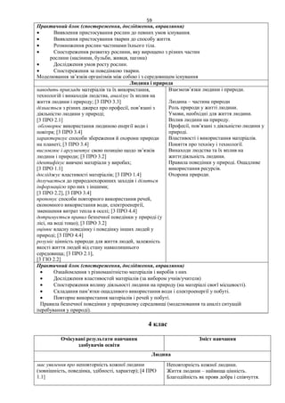 59
Практичний блок (спостереження, дослідження, вправляння)
 Виявлення пристосування рослин до певних умов існування.
 Виявлення пристосування тварин до способу життя.
 Розмноження рослин частинами їхнього тіла.
 Спостереження розвитку рослини, яку вирощено з різних частин
рослини (насінини, бульби, живця, пагона)
 Дослідження умов росту рослин.
 Спостереження за поведінкою тварин.
Моделювання зв’язків організмів між собою і з середовищем існування
Людина і природа
наводить приклади матеріалів та їх використання,
технологій і винаходів людства, аналізує їх вплив на
життя людини і природу; [3 ПРО 3.3]
дізнається з різних джерел про професії, пов’язані з
діяльністю людини у природі;
[3 ПРО 2.1]
обговорює використання людиною енергії води і
повітря; [3 ПРО 3.4]
характеризує способи збереження й охорони природи
на планеті; [3 ПРО 3.4]
висловлює і аргументує свою позицію щодо зв’язків
людини і природи; [3 ПРО 3.2]
ідентифікує вивчені матеріали у виробах;
[3 ПРО 1.1]
досліджує властивості матеріалів; [3 ПРО 1.4]
долучається до природоохоронних заходів і ділиться
інформацією про них з іншими;
[3 ПРО 2.2], [3 ПРО 3.4]
пропонує способи повторного використання речей,
економного використання води, електроенергії,
зменшення витрат тепла в оселі; [3 ПРО 4.4]
дотримується правил безпечної поведінки у природі (у
лісі, на воді тощо); [3 ПРО 3.2]
оцінює власну поведінку і поведінку інших людей у
природі; [3 ПРО 4.4]
розуміє цінність природи для життя людей, залежність
якості життя людей від стану навколишнього
середовища; [3 ПРО 2.1],
[3 ГІО 2.2]
Взаємозв’язки людини і природи.
Людина – частина природи
Роль природи у житті людини.
Умови, необхідні для життя людини.
Вплив людини на природу.
Професії, пов’язані з діяльністю людини у
природі.
Властивості і використання матеріалів.
Поняття про техніку і технології.
Винаходи людства та їх вплив на
життєдіяльність людини.
Правила поведінки у природі. Ощадливе
використання ресурсів.
Охорона природи.
Практичний блок (спостереження, дослідження, вправляння)
 Ознайомлення з різноманітністю матеріалів і виробів з них
 Дослідження властивостей матеріалів (за вибором учнів/учителя)
 Спостереження впливу діяльності людини на природу (на матеріалі своєї місцевості).
 Складання пам’ятки ощадливого використання води і електроенергії у побуті.
 Повторне використання матеріалів і речей у побуті.
Правила безпечної поведінки у природному середовищі (моделювання та аналіз ситуацій
перебування у природі).
4 клас
Очікувані результати навчання
здобувачів освіти
Зміст навчання
Людина
має уявлення про неповторність кожної людини
(зовнішність, поведінка, здібності, характер); [4 ПРО
1.1]
Неповторність кожної людини.
Життя людини – найвища цінність.
Благодійність як прояв добра і співчуття.
 