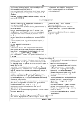 60
аргументує неприпустимість заподіяння будь-якої
шкоди собі й іншим; [4 СЗО 1.1]
пояснює можливості людини; значення знань, освіти,
працелюбства в досягненні успіхів і спілкуванні; [4
ПРО 1.6]
пояснює, від чого залежить безпека вдома, в школі, в
довкіллі [4 СЗО 2.1]
Обговорення можливостей досягнення
успіху, планів на майбутнє, переборення
труднощів у житті
Людина серед людей
має уявлення про культуру взаємин людей у сім’ї,
школі, на вулиці; [4 ГІО 7.1]
наводить приклади такої поведінки, де виявляються ці
риси; [4 ГІО 8.1]
розуміє значення добрих взаємин, їх перевагу над
конфліктами, сутність доброзичливості, милосердя,
поступливості, наполегливості, відповідальності; [4
ГІО 6.1]
вирішує конфліктні ситуації мирним шляхом; [4 ГІО
6.2]
пояснює необхідність виробляти в собі такі риси; [4
СЗО 8.1]
вживає доречно слова етикету;
[4 СЗО 1.4]
встановлює зв’язки між конкретними вчинками і
ставленням людей, розуміє необхідність культурної
поведінки в громадських місцях (транспорті, музеї,
бібліотеці, тощо); [4 ГІО 2.3], [4 СЗО 2.4]
уміє поводитися в гостях; знає правила гостинності; [4
СЗО 4.4]
Роль спілкування в житті людини.
Культура поведінки.
Обговорення різноманітних ситуацій.
Правила поведінки в громадських місцях,
вдома.
Уникнення конфліктів з іншими людьми.
Моральні норми.
Людина в суспільстві
має уявлення про права та обов’язки; право на життя;
рівноправність людей, право кожного на захист, любов і
піклування; право на працю, захист, відпочинок; право на
освіту; [4 ГІО 6.2]
знає зміст основних символів держави (Гімн, Прапор,
Герб, рідна мова); зміст народних символів; [4 ГІО 8.3]
виявляє інтерес до пізнання символіки інших держав; [4
ГІО 3.1]
має уявлення і виявляє практично турботу про своє
оточення, про довкілля та культурну спадщину; [4 ГІО 1.3]
цікавиться історією і культурою свого краю; накопичує
відповідну інформацію
наводить та оцінює приклади позитивного й негативного
ставлення до старших і молодших, знає про можливі
правопорушення серед дітей; [4 ГІО 6.2]
наводить приклади, відповідальності за скоєні
правопорушення;
розмірковує, як правильно розпоряджатися кишеньковими
грошима [4 ГІО 8.1]
Ознайомлення із громадськими правами
та обов’язками.
Основні символи держави.
Символи інших країн. Народні символи.
Турбота кожного про оточення, про
довкілля, про історичну та культурну
спадщину. Пам’ятки твого краю.
Приклади правопорушень серед дітей і
юридична відповідальність за їх
скоєння.
Моделювання різних соціальних ролей
(учень – учитель – директор школи –
продавець – екскурсовод – водій –
міліціонер)
Розкриття взаємозв’язків між людьми у
процесі виконання соціальних ролей
(продавець - покупець, лікар – пацієнт,
пішохід – водій)
Гроші; планування бюджету. Правила
заощадження.
Практичний блок (спостереження, дослідження, вправляння)
Рольова гра «Супермаркет», «Я пасажир» та інші на вибір
Людина і світ
 
