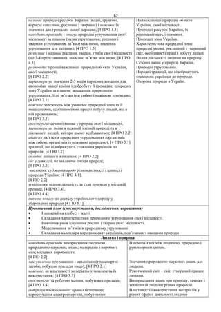 62
називає природні ресурси України (водні, ґрунтові,
корисні копалини, рослинні і тваринні) і пояснює їх
значення для громадян нашої держави; [4 ПРО 1.3]
наводить приклади і описує природні угруповання своєї
місцевості за планом (назва угруповання, рослини і
тварини угруповання, зв’язки між ними, значення
угруповання для людини); [4 ПРО 1.5]
розпізнає і називає рослини, тварин, гриби своєї місцевості
(по 3-4 представники), моделює зв’язки між ними; [4 ПРО
4.3]
розповідає про найважливіші природні об’єкти України,
своєї місцевості;
[4 ПРО 2.2]
характеризує значення 2-3 видів корисних копалин для
економіки нашої країни і добробуту її громадян; природну
зону України за планом; мешканців природного
угруповання, їхні зв’язки між собою і неживою природою;
[4 ПРО 3.1]
пояснює залежність між умовами природної зони та її
мешканцями, особливостями праці і побуту людей, які в
ній проживають;
[4 ПРО 3.3]
спостерігає сезонні явища у природі своєї місцевості,
характеризує зміни в неживій і живій природі та в
діяльності людей, які при цьому відбуваються; [4 ПРО 2.2]
аналізує зв’язки в природних угрупованнях (організмів
між собою, організмів із неживою природою); [4 ПРО 3.1]
традиції, що відображують ставлення українців до
природи; [4 ГІО 3.2]
складає ланцюги живлення; [4 ПРО 2.2]
діє у довкіллі, не завдаючи шкоди природі;
[4 ПРО 3.2]
висловлює судження щодо різноманітності і цінності
природи України; [4 ПРО 4.1],
[4 ГІО 2.2]
усвідомлює відповідальність за стан природи у місцевій
громаді; [4 ПРО 3.4],
[4 ПРО 4.4]
виявляє повагу до досвіду українського народу у
збереженні природи [4 ГІО 5.1]
Найважливіші природні об’єкти
України, своєї місцевості.
Природні ресурси України, їх
різноманітність і значення.
Природні зони України.
Характеристика природної зони:
природні умови, рослинний і тваринний
світ, особливості праці і побуту людей.
Вплив діяльності людини на природу.
Сезонні зміни у природі України.
Природні угруповання.
Народні традиції, що відображують
ставлення українців до природи.
Охорона природи в Україні.
Практичний блок (спостереження, дослідження, вправляння)
 Наш край на глобусі і карті
 Складання характеристики природного угруповання своєї місцевості.
 Вивчення умов існування рослин і тварин своєї місцевості.
 Моделювання зв’язків в природному угрупованні
 Складання календаря народних свят українців, пов’язаних з явищами природи
Людина і природа
наводить приклади використання людиною
природничо-наукових знань; матеріалів і виробів з
них; місцевих виробництв;
[4 ГІО 2.2]
має уявлення про машини і механізми (транспортні
засоби, побутові прилади тощо); [4 ПРО 2.1]
пояснює, як властивості матеріалів зумовлюють їх
використання; [4 ПРО 3.3]
спостерігає за роботою машин, побутових приладів;
[4 ПРО 1.4]
дотримується основних правил безпечного
користування електроенергією, побутовими
Взаємозв’язки між людиною, природою і
рукотворним світом.
Значення природничо-наукових знань для
людини.
Рукотворний світ – світ, створений працею
людини.
Використання знань про природу, техніки і
технологій людьми різних професій.
Властивості і використання матеріалів у
різних сферах діяльності людини
 