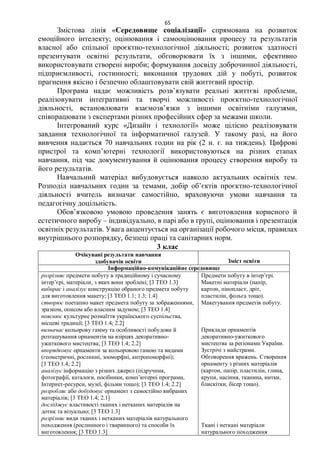 65
Змістова лінія «Середовище соціалізації» спрямована на розвиток
емоційного інтелекту; оцінювання і самооцінювання процесу та результатів
власної або спільної проєктно-технологічної діяльності; розвиток здатності
презентувати освітні результати, обговорювати їх з іншими, ефективно
використовувати створені вироби; формування досвіду доброчинної діяльності,
підприємливості, гостинності; виконання трудових дій у побуті, розвиток
прагнення якісно і безпечно облаштовувати свій життєвий простір.
Програма надає можливість розв’язувати реальні життєві проблеми,
реалізовувати інтегративні та творчі можливості проєктно-технологічної
діяльності, встановлювати взаємозв’язки з іншими освітніми галузями,
співпрацювати з експертами різних професійних сфер за межами школи.
Інтегрований курс «Дизайн і технології» може цілісно реалізовувати
завдання технологічної та інформатичної галузей. У такому разі, на його
вивчення надається 70 навчальних годин на рік (2 н. г. на тиждень). Цифрові
пристрої та комп’ютерні технології використовуються на різних етапах
навчання, під час документування й оцінювання процесу створення виробу та
його результатів.
Навчальний матеріал вибудовується навколо актуальних освітніх тем.
Розподіл навчальних годин за темами, добір об’єктів проєктно-технологічної
діяльності вчитель визначає самостійно, враховуючи умови навчання та
педагогічну доцільність.
Обов’язковою умовою проведення занять є виготовлення корисного й
естетичного виробу – індивідуально, в парі або в групі, оцінювання і презентація
освітніх результатів. Увага акцентується на організації робочого місця, правилах
внутрішнього розпорядку, безпеці праці та санітарних норм.
3 клас
Очікувані результати навчання
здобувачів освіти Зміст освіти
Інформаційно-комунікаційне середовище
розрізняє предмети побуту в традиційному і сучасному
інтер’єрі, матеріали, з яких вони зроблені; [3 ТЕО 1.3]
вибирає і аналізує конструкцію обраного предмета побуту
для виготовлення макету; [3 ТЕО 1.1; 1.3; 1.4]
створює поетапно макет предмета побуту за зображеннями,
зразком, описом або власним задумом; [3 ТЕО 1.4]
пояснює культурне розмаїття українського суспільства,
місцеві традиції; [3 ТЕО 1.4; 2.2]
визначає кольорову гамму та особливості побудови й
розташування орнаментів на взірцях декоративно-
ужиткового мистецтва; [3 ТЕО 1.4; 2.2]
впорядковує орнаменти за кольоровою гамою та видами
(геометричні, рослинні, зооморфні, антропоморфні);
[3 ТЕО 1.4; 2.2]
аналізує інформацію з різних джерел (підручник,
фотографії, каталоги, посібники, комп’ютерні програми,
Інтернет-ресурси, музеї, фільми тощо); [3 ТЕО 1.4; 2.2]
розробляє або добудовує орнамент з самостійно вибраних
матеріалів; [3 ТЕО 1.4; 2.1]
досліджує властивості тканих і нетканих матеріалів на
дотик та візуально; [3 ТЕО 1.3]
розрізняє види тканих і нетканих матеріалів натурального
походження (рослинного і тваринного) та способи їх
виготовлення; [3 ТЕО 1.3]
Предмети побуту в інтер’єрі.
Макетні матеріали (папір,
картон, пінопласт, дріт,
пластилін, фольга тощо).
Макетування предметів побуту.
Приклади орнаментів
декоративно-ужиткового
мистецтва за регіонами України.
Зустрічі з майстрами.
Обговорення вражень. Створення
орнаменту з різних матеріалів
(картон, папір, пластилін, глина,
крупи, насіння, тканина, нитки,
блискітки, бісер тощо).
Ткані і неткані матеріали
натурального походження
 
