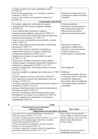 67
плетіння, мозаїка, пап’є-маше, скрапбукінг тощо);
[3 ТЕО 2.2]
раціонально використовує час та матеріали, зокрема і
вторинні; [3 ТЕО 3.1; 3.2]
аналізує свої помилки, по-можливості виправляє їх
[3 ТЕО 1.5]
Раціональне використання часу
та матеріалів, зокрема вторинної
переробки
Середовище соціалізації
обговорює корисність, естетичність та якість
індивідуально або спільно створених виробів;
[3 ТЕО 1.5]
готує презентацію та рекламу, зокрема з
використанням цифрових пристроїв; [3 ТЕО 1.5]
презентує результати власної або спільної проєктно-
технологічної діяльності; [3 ТЕО 1.5]
виявляє повагу до авторства власних робіт та інших
осіб; [3 ТЕО 1.5]
оцінює свою комунікативну діяльність, досягнення,
труднощі; [3 ТЕО 1.5]
долучається спільно з рідними та друзями до
доброчинної діяльності в групах із власноруч
створеними виробами; [3 ТЕО 2.2; 4.1]
дотримується правил спільної роботи в групі;
[3 ТЕО 1.5; 1.4]
обґрунтовує потребу допомагати іншим, робити
корисні справи, подарунки, бережливо ставитися до
природного середовища; [3 ТЕО 1.1; 1.5; 3.2]
виявляє толерантність, милосердя, повагу до інших;
[3 ТЕО 1.1; 1.5]
розрізняє професії за сферами життєдіяльності; [3 ТЕО
1.1; 2.1]
пояснює правила догляду за взуттям; [3 ТЕО 4.1]
уміє правильно складати одяг, розвішувати його на
плічках; [3 ТЕО 4.1]
лагодить нескладні пошкодження предметів побуту за
потреби; [3 ТЕО 4.1; 4.2; 4.3]
вирощує кімнатні рослини для класного приміщення
або інших потреб; [3 ТЕО 4.1]
аналізує послідовність приготування різних видів
бутербродів та їх користь для здоров’я; [3 ТЕО 4.1]
складає серветки для святкового столу різними
способами [3 ТЕО 4.1]
Соціальна цінність
виконаного індивідуального
або колективного проєкту.
Презентація досягнень з
використанням різних форм.
Діяльність в групах та
середовищі. Доброчинна
діяльність для задоволення
потреб оточуючих та
навколишнього середовища.
Світ професій.
Побутове
самообслуговування. Догляд
за власним одягом та взуттям,
домашніми тваринами,
рослинами. Види бутербродів.
Складання серветок різними
способами
4 клас
Очікувані результати навчання
здобувачів освіти Зміст освіти
Інформаційно-комунікаційне середовище
розрізняє об’єкти техніки (виробничої, транспортної,
побутової тощо); [4 ТЕО 1.1; 1.4; 2.2]
досліджує історію розвитку техніки; [4 ТЕО 1.1; 1.4; 2.2]
розрізняє ручні знаряддя праці, механізми і машини,
автоматичні пристрої; [4 ТЕО 2.1]
добирає матеріали та інструменти для виготовлення
макету об’єкта техніки; [4 ТЕО 1.3]
досліджує традиційні і сучасні технології декоративно-
ужиткового мистецтва; [4 ТЕО 1.4; 2.1; 2.2]
Види техніки. Історія розвитку
техніки. Макетні матеріали (папір,
картон, пінопласт, дріт, пластилін,
фольга тощо). Макетування
об’єкта техніки.
Традиційні і сучасні технології
декоративно-ужиткового
 