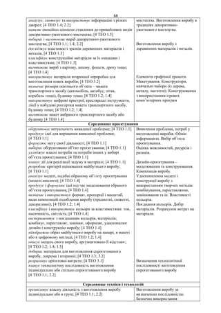 68
аналізує, синтезує та використовує інформацію з різних
джерел; [4 ТЕО 1.4; 2.2]
виявляє емоційно-ціннісне ставлення до привабливих видів
декоративно-ужиткового мистецтва; [4 ТЕО 1.5]
вибирає і виготовляє виріб декоративно-ужиткового
мистецтва; [4 ТЕО 1.1; 1.4; 2.2]
досліджує властивості зразків деревинних матеріалів і
металів; [4 ТЕО 1.3]
класифікує конструкційні матеріали за їх ознаками і
властивостями; [4 ТЕО 1.3]
виготовляє виріб з картону, шпону, фольги, дроту тощо;
[4 ТЕО 1.4]
використовує матеріали вторинної переробки для
виготовлення нових виробів; [4 ТЕО 3.2]
визначає розміри освітнього об’єкта – макета
транспортного засобу (автомобіль, автобус, літак,
корабель тощо), будинку тощо; [4 ТЕО 1.2; 1.4]
використовує цифрові пристрої, креслярські інструменти,
лінії у побудові розгортки макета транспортного засобу,
будинку тощо; [4 ТЕО 1.2; 1.4]
виготовляє макет вибраного транспортного засобу або
будинку [4 ТЕО 1.4]
мистецтва. Виготовлення виробу в
традиціях декоративно-
ужиткового мистецтва.
Виготовлення виробу з
деревинних матеріалів і металів.
Елементи графічної грамоти.
Макетування. Конструктори,
навчальні набори (із дерева,
металу, магнітні). Конструювання
з використанням ігрових
комп’ютерних програм
Середовище проєктування
обґрунтовує актуальність виявленої проблеми; [4 ТЕО 1.1]
продукує ідеї для вирішення виявленої проблеми;
[4 ТЕО 1.1]
формулює мету своєї діяльності; [4 ТЕО 1.1]
вибирає обґрунтовано об’єкт проєктування; [4 ТЕО 1.1]
узгоджує власні потреби та потреби інших у виборі
об’єкта проєктування; [4 ТЕО 1.1]
планує дії для реалізації задуму в матеріалі; [4 ТЕО 1.1]
розробляє критерії оцінювання майбутнього виробу;
[4 ТЕО 1.1]
аналізує моделі, подібні обраному об’єкту проєктування
(моделі-аналоги); [4 ТЕО 1.4]
продукує і формулює ідеї під час моделювання обраного
об’єкта проєктування; [4 ТЕО 1.4]
визначає і використовує формат, пропорції і масштаб,
види композицій оздоблення виробу (предметні, сюжетні,
декоративні); [4 ТЕО 1.2; 1.4]
класифікує і використовує кольори за властивостями: тон,
насиченість, світлість; [4 ТЕО 1.4]
експериментує з поєднанням кольорів, матеріалів;
комбінує, переставляє, замінює, оформляє, удосконалює
дизайн і конструкцію виробу; [4 ТЕО 1.4]
відображає образ майбутнього виробу на папері, в макеті
або в цифровому вигляді; [4 ТЕО 1.2; 1.4]
описує модель свого виробу, аргументовано її відстоює;
[4 ТЕО 1.2; 1.4; 1.5]
добирає матеріали для виготовлення спроєктованого
виробу, зокрема і вторинні; [4 ТЕО 1.3; 3.2]
розраховує орієнтовні витрати; [4 ТЕО 3.1]
планує технологічну послідовність виготовлення
індивідуально або спільно спроєктованого виробу
[4 ТЕО 1.1; 2.2]
Виявлення проблеми, потреб у
виготовленні виробів. Обмін
інформацією. Вибір об’єкта
проєктування.
Оцінка можливостей, ресурсів і
ризиків.
Дизайн-проєктування –
моделювання та конструювання.
Композиція виробу.
Удосконалення моделі і
конструкції виробу з
використанням творчих методів:
комбінування, переставляння,
замінювання та ін. Властивості
кольорів.
Поєднання кольорів. Добір
матеріалів. Розрахунок витрат на
матеріали.
Визначення технологічної
послідовності виготовлення
спроєктованого виробу
Середовище техніки і технологій
організовує власну діяльність з виготовлення виробу
індивідуально або в групі; [4 ТЕО 1.1; 2.2]
Виготовлення виробу за
визначеною послідовністю.
Безпечне використання
 