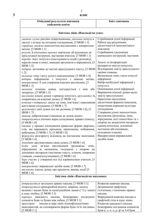 7
3 клас
Очікувані результати навчання
здобувачів освіти
Зміст навчання
Змістова лінія «Взаємодіємо усно»
уважно слухає репліки співрозмовника, уточнює почуте в
діалозі з огляду на ситуацію спілкування; [3 МОВ 1.1]
сприймає уважно монологічне висловлення з конкретною
метою; [3 МОВ 1.1]
розуміє й адекватно виконує навчальні дії відповідно до
прослуханої інструкції, настанови вчителя; [3 МОВ 1.1]
передає зміст почутого (послідовність подій у розповіді,
перелік ознак в описі, наведені аргументи в міркуванні); [3
МОВ 1.2]
добирає заголовки до частин прослуханого тексту; [3 МОВ
1.2]
визначає тему і мету усного повідомлення; [3 МОВ 1.4]
вибирає інформацію з почутого з певною метою,
використовує її для створення власних висловлень; [3
МОВ 1.3]
визначає позицію мовця, погоджується з нею або
заперечує; [3 МОВ 1.5]
висловлює власні думки з приводу почутого, аргументує їх,
спираючись на власний досвід; [3 МОВ 1.6]
вступає і підтримує діалог на теми, пов’язані з важливими
життєвими ситуаціями; [3 МОВ 1.7]
аргументує свої думки під час розмови; [3 МОВ 1.6], [3
МОВ 1.7]
виявляє доброзичливе ставлення до думок інших;
дотримується етичних норм спілкування, правил етикету;
[3 МОВ 1.8]
вживає у процесі спілкування правильні форми звертань,
слів, що виражають прохання, пропозицію, побажання,
вибачення; [3 МОВ 1.7], [3 МОВ 1.8]
формулює розгорнуту відповідь на поставлене запитання;
[3 МОВ 1.6]
доводить аргументовано свою думку; [3 МОВ 1.6]
будує усне зв’язне висловлення (розповідь, опис,
міркування) за малюнком, ситуацією з опорою на
допоміжні матеріали (частиною тексту, планом, опорними
словами, словосполученнями) [3 МОВ 1.6]
бере участь у створенні есе під керівництвом учителя; [3
МОВ 1.6]
використовує виражальні засоби мови; [3 МОВ 1.7]
висловлює власну думку про предмети, явища, події [3
МОВ 1.6]
Сприймання усної інформації.
Робота над розумінням
діалогічного й монологічного
мовлення.
Сприймання і розуміння
навчальних інструкцій, настанов.
Аналіз та інтерпретація
(розкриття змісту) почутого.
Відтворення змісту прослуханого
своїми словами.
Визначення теми і мети почутої
інформації.
Вибір необхідної інформації з
почутого.
Оцінювання усної інформації.
Вираження власної думки щодо
змісту прослуханого.
Практичне оволодіння
діалогічною формою мовлення,
етикетними нормами культури
спілкування.
Створення усних монологічних
висловлень (розповідь, опис,
міркування, есе) самостійно та з
опорою на дидактичні матеріали
(даним початком, основною
частиною або кінцівкою,
складеним планом).
Використання виражальних
засобів мови
Змістова лінія «Взаємодіємо письмово»
дотримується загальних правил письма; [3 МОВ 3.1]
дотримується пропорційної висоти, ширини, нахилу
великих і малих букв та пунктуаційних знаків (! ?) у зошиті
в одну лінійку; [3 МОВ 3.1]
нарощує швидкість письма, безвідривно поєднуючи
елементи букв та букви між собою; [3 МОВ 3.1]
прискорює письмо в міру своїх психофізіологічних
можливостей, не спотворюючи форми букв та їх поєднань;
[3 МОВ 3.1]
Розвиток навички письма.
Дотримання графічних,
гігієнічних і технічних правил
письма.
Формування навички письма в
графічній сітці в одну лінію.
Розвиток швидкості письма:
безвідривне поєднання елементів
букв и, л, п; н, р, ф та 3-4 букв
 