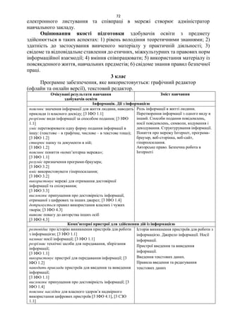 72
електронного листування та співпраці в мережі створює адміністратор
навчального закладу.
Оцінювання якості підготовки здобувачів освіти з предмету
здійснюється в таких аспектах: 1) рівень володіння теоретичними знаннями; 2)
здатність до застосування вивченого матеріалу у практичній діяльності; 3)
свідоме та відповідальне ставлення до етичних, міжкультурних та правових норм
інформаційної взаємодії; 4) вміння співпрацювати; 5) використання матеріалу із
повсякденного життя, навчальних предметів; 6) свідоме знання правил безпечної
праці.
3 клас
Програмне забезпечення, яке використовується: графічний редактор
(офлайн та онлайн версії), текстовий редактор.
Очікувані результати навчання
здобувачів освіти
Зміст навчання
Інформація. Дії з інформацією
пояснює значення інформації для життя людини, наводить
приклади із власного досвіду; [3 ІФО 1.1]
розрізняє види інформації за способом подання; [3 ІФО
1.1]
уміє перетворювати одну форму подання інформації в
іншу: (текстове – в графічне, числове – в текстове тощо);
[3 ІФО 1.2]
створює папку та документи в ній;
[3 ІФО 1.2]
пояснює поняття «комп’ютерна мережа»;
[3 ІФО 1.1]
розуміє призначення програми-браузера;
[3 ІФО 3.2]
вміє використовувати гіперпосилання;
[3 ІФО 3.2]
використовує мережі для отримання достовірної
інформації та спілкування;
[3 ІФО 3.3]
висловлює припущення про достовірність інформації,
отриманої з цифрових та інших джерел; [3 ІФО 1.4]
дотримується правил використання власних і чужих
творів; [3 ІФО 4.3]
виявляє повагу до авторства інших осіб
[3 ІФО 4.3]
Роль інформації в житті людини.
Перетворення інформації з одного виду в
інший. Способи подання повідомлень,
носії повідомлень, символи, кодування і
декодування. Структурування інформації.
Поняття про мережу Інтернет, програма-
браузер, веб-сторінка, веб-сайт,
гіперпосилання.
Авторське право. Безпечна робота в
Інтернеті
Комп’ютерні пристрої для здійснення дій із інформацією
розповідає про історію виникнення пристроїв для роботи
з інформацією; [3 ІФО 1.1]
називає носії інформації; [3 ІФО 1.1]
розрізняє технічні засоби для передавання, зберігання
інформації;
[3 ІФО 1.1]
використовує пристрої для передавання інформації; [3
ІФО 1.2]
наводить приклади пристроїв для введення та виведення
інформації;
[3 ІФО 1.1]
висловлює припущення про достовірність інформації; [3
ІФО 1.4]
пояснює наслідки для власного здоров’я надмірного
використання цифрових пристроїв [3 ІФО 4.1], [3 СЗО
1.1]
Історія виникнення пристроїв для роботи з
інформацією. Джерело інформації. Носії
інформації.
Пристрої введення та виведення
інформації.
Введення текстових даних.
Правила введення та редагування
текстових даних
 