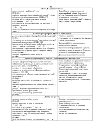 73
Об’єкт. Властивості об’єкта
описує текстові і графічні об’єкти;
[3 ІФО 1.3]
порівнює властивості текстових і графічних об’єктів за
спільними і відмінними ознаками; [3 ІФО 1.3]
визначає об’єкти, які відповідають заданим
властивостям; [3 ІФО 1.3]
вміє змінювати значення властивостей текстових та
графічних об’єктів;
[3 ІФО 1.3]
досліджує об’єкти за допомогою створених моделей [3
ІФО 1.3]
Види об'єктів: текстові, графічні.
Інформаційний об’єкт. Властивості
об'єкта. Створення моделі об’єкта за
заданими властивостями.
Зміна значень властивостей об’єкта (колір
тексту, шрифт, накреслення)
Комп’ютерні програми. Меню та інструменти
розрізняє сучасні пристрої для роботи з інформацією; [3
ІФО 1.1]
уміє увімкнути та вимкнути комп’ютер та інші пристрої
(за умови їх використання); [3 ІФО 1.2]
використовує необхідні значки на Робочому столі для
запуску і роботи в програмах; [3 ІФО 1.2]
орієнтується в середовищах для перегляду зображень,
читання текстів, слухання музики, завершує роботу з
ними; [3 ІФО 3.2]
створює зображення освітніх об’єктів
[3 ІФО 2.4]
Текстові редактори.
Середовища для читання текстів. Закладки
в тексті, цитати тощо.
Віртуальні бібліотеки, довідники,
енциклопедії, словники.
Основні команди редагування: вирізати,
копіювати, вставити, видалити. Уведення
символів за допомогою клавіатури.
Доповнення текстів зображеннями
Створення інформаційних моделей. Змінення готових. Використання
створює інформаційні продукти, поєднуючи текст,
зображення, звук тощо для представлення ідей та/або
результатів діяльності; [3 ІФО 2.4]
створює та змінює прості зображення;
опрацьовує та використовує інформацію з різних
джерел; [3 ІФО 2.4]
вміє заповнювати таблицю ознак для предметів з однієї
групи (класу);
[3 ІФО 1.3]
розробляє презентацію за логічною послідовністю; [3
ІФО 2.4]
доповнює презентацію текстом, зображенням, схемою; [3
ІФО 2.4]
редагує і форматує презентацію залежно від її
призначення, змінює фон слайду;
застосовує режим показу презентацій
[3 ІФО 2.4]
Етапи створення інформаційної моделі в
різних програмних середовищах.
Створення текстових інформаційних
моделей, зокрема у табличні формі.
Комп’ютерні презентації, редагування
презентацій.
Утворення нового слайду, текстового
вікна/поля. Доповнення презентації
текстом, зображенням, схемою.
Форматування презентації. Режим показу
презентації
Лінійні алгоритми
визначає алгоритмічні структури;
[3 ІФО 2.1]
виконує, створює та записує алгоритми;
[3 ІФО 2.1]
вміє діяти за інструкцією; [3 ІФО 1.3]
впорядковує об’єкти за певними ознаками; [3 ІФО 1.3]
пояснює наслідки порушення плану, алгоритму
послідовності дій у близькому середовищі, готових
програмах, іграх;
[3 ІФО 1.2]
розрізняє істинні та хибні висловлювання [3 ІФО 1.4]
Команди і виконавці, алгоритми, способи
подання алгоритму.
Запис лінійних алгоритмів.
Створення зображень за власними
алгоритмами.
Знаходження та виправлення помилок у
алгоритмах.
Логічні висловлювання
 