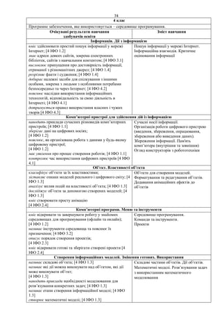 74
4 клас
Програмне забезпечення, яке використовується – середовище програмування.
Очікувані результати навчання
здобувачів освіти
Зміст навчання
Інформація. Дії з інформацією
вміє здійснювати простий пошук інформації у мережі
Інтернет; [4 ІФО 1.2]
знає адреси деяких сайтів, зокрема електронних
бібліотек, сайтів з навчальним контентом; [4 ІФО 3.1]
висловлює припущення про достовірність інформації,
отриманої з різноманітних джерел; [4 ІФО 1.4]
розрізняє факти і судження; [4 ІФО 1.4]
добирає належні засоби для спілкування з іншими
особами, зокрема з людьми з особливими потребами
безпосередньо та через Інтернет; [4 ІФО 4.2]
пояснює наслідки використання інформаційних
технологій, відповідальність за свою діяльність в
Інтернеті; [4 ІФО 4.1]
дотримується правил використання власних і чужих
творів [4 ІФО 4.3]
Пошук інформації у мережі Інтернет.
Інформаційна взаємодія. Критичне
оцінювання інформації
Комп’ютерні пристрої для здійснення дій із інформацією
наводить приклади сучасних різновидів комп’ютерних
пристроїв; [4 ІФО 1.1]
зберігає дані на цифрових носіях;
[4 ІФО 1.2]
пояснює, як організована робота з даними у будь-якому
цифровому пристрої;
[4 ІФО 1.2]
має уявлення про процес створення роботів; [4 ІФО 1.1]
контролює час використання цифрових пристроїв [4 ІФО
4.1]
Сучасні носії інформації.
Організація роботи цифрового пристрою
(введення, збереження, опрацювання,
збереження або виведення даних).
Збереження інформації. Пам'ять
комп’ютера (внутрішня та зовнішня)
Огляд конструкторів з робототехніки
Об’єкт. Властивості об’єкта
класифікує об’єкти за їх властивостями;
зіставляє ознаки моделей реального і цифрового світу; [4
ІФО 1.3]
аналізує вплив подій на властивості об’єкта; [4 ІФО 1.3]
досліджує об’єкти за допомогою створених моделей; [4
ІФО 1.3]
вміє створювати просту анімацію
[4 ІФО 2.4]
Об’єкти для створення моделей.
Форматування та редагування об’єктів.
Додавання анімаційних ефектів до
об’єктів
Комп’ютерні програми. Меню та інструменти
вміє відкривати та завершувати роботу у знайомих
середовищах для програмування (офлайн та онлайн);
[4 ІФО 1.2]
називає інструменти середовища та пояснює їх
призначення; [4 ІФО 3.2]
описує порядок створення проектів;
[4 ІФО 2.3]
вміє відкривати готові та зберігати створені проекти [4
ІФО 2.4]
Середовище програмування.
Команди та інструменти.
Проекти
Створення інформаційних моделей. Змінення готових. Використання
називає складові об’єкта; [4 ІФО 1.3]
називає які дії можна виконувати над об’єктом, які дії
може виконувати об’єкт;
[4 ІФО 1.3]
наводить приклади необхідності моделювання для
розв’язування конкретних задач; [4 ІФО 1.3]
називає етапи створення інформаційної моделі; [4 ІФО
1.3]
створює математичні моделі; [4 ІФО 1.3]
Складові частини об’єктів. Дії об’єктів.
Математичні моделі. Розв’язування задач
з використанням математичного
моделювання
 