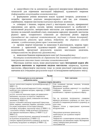 77
● самостійного (чи за допомогою дорослого) використання інформаційних
технологій для отримання мистецької інформації, художнього творення
(інформаційно-комунікаційна компетентність);
● формування уміння визначати власні художні інтереси, досягнення і
потреби; прагнення доцільно використовувати свій час для пізнання,
сприймання, творення мистецтва (навчання впродовж життя);
● співпраці з іншими, зокрема участі у мистецьких заходах, прикрашенні
середовища для друзів, сусідів; прояву відповідальності за особистий і
колективний результат; використання мистецтва для отримання задоволення
(впливу на власний емоційний стан), опанування народних традицій, мистецтва
рідного краю; толерантного ставлення до мистецтва різних народів
(громадянські та соціальні компетентності, пов’язані з ідеями демократії,
справедливості, рівності, прав людини, добробуту та здорового способу
життя, з усвідомленням рівних прав і можливостей);
● проявів творчої ініціативи та намагання її реалізовувати, зокрема через
втілення у практичній художньо-творчій діяльності (індивідуальній і
колективній); презентації результатів власних мистецьких досягнень
(підприємливість та фінансова грамотність);
● виявлення бажання впроваджувати нові ідеї (інноваційність).
Культурна компетентність як стрижнева для мистецької освітньої галузі є
інтегральною стосовно інших ключових компетентностей.
Мистецька освітня галузь може реалізуватися через інтегровані курси або
предмети вивчення за окремими видами мистецтва: наприклад, музичне
мистецтво, образотворче мистецтво тощо за умови реалізації упродовж циклу
навчання всіх очікуваних результатів галузі та інтегрування навчального змісту.
3клас
Очікувані результати навчання
здобувачів освіти
Зміст навчання
Художньо-творча діяльність
виконує дитячі пісні (зокрема, музичний фольклор); [3
МИО 1.1];
добирає засоби музичної виразності (темп, динаміку),
необхідні для створення настрою, характеру; [3 МИО
1.1]; [3 МИО 1.2];
розуміє значення вокальних вправ для правильного
виконання; стежить за точністю і виразністю
інтонування, чіткістю дикції, співацькою поставою,
диханням; [3 МИО 3.1];
виконує в ансамблі нескладні композиції (трикутник,
бубон, маракас, дзвіночки, барабан, тріскавки, сопілка
(за умови дотримання гігієни користування),
ксилофон, металофон, синтезатор тощо); [3 МИО 1.1];
самостійно добирає тембр музичного інструменту
для передачі відповідного образу; [3 МИО 1.1]; [3
МИО 2.1];
імпровізує голосом (музичні, мовленнєві інтонації) та
на музичних інструментах; [3 МИО 1.2]
створює варіанти ритмічного супроводу до пісні на
музичному інструменті за вибором; [3 МИО 1.2];
Спів (співацька постава, дихання, інтонація,
фразування, дикція).
Оперування засобами виразності та способами
створення вокального і вокально-
ансамблевого / хорового художнього образу.
Гра на музичних інструментах: створення
варіантів ритмічного супроводу до пісні, гра в
ансамблі зі створенням ритмічного супроводу до
пісні тощо.
Правила гігієни у користуванні музичними
інструментами.
Оволодіння музичною грамотою (за
необхідністю для художньо-творчої
діяльності).
Знайомство з елементарною нотною грамотою,
необхідною для виконання творів. Відтворення
запису найпростіших ритмічних
послідовностей.
 