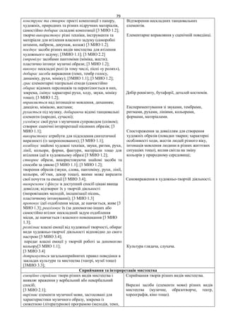 79
конструює та створює прості композиції з паперу,
художніх, природних та різних підручних матеріалів,
самостійно добирає складові композиції [3 МИО 1.2];
творчо використовує різні техніки, інструменти та
матеріали для втілення власного задуму (саморобні
штампи, набризк, декупаж, колаж) [3 МИО 1.2].
поєднує засоби різних видів мистецтва для втілення
художнього задуму; [3МИО 1.1]; [3 МИО 2.2]
імпровізує засобами пантоміми (міміка, жести);
пластично інтонує музичні образи; [3 МИО 1.2];
виконує нескладні ролі (в тому числі, пісні «у ролях»),
добирає засоби вираження (темп, тембр голосу,
динаміку, рухи, міміку); [3МИО 1.1]; [3 МИО 1.2];
грає елементарні театральні етюди (самостійно
обирає відомих персонажів та перевтілюється в них,
зокрема, імітує характерні рухи, ходу, звуки, міміку
тощо); [3 МИО 1.2];
вправляється над інтонацією мовлення, диханням;
дикцією, мімікою, жестами;
рухається під музику, добираючи відомі танцювальні
елементи (народні, сучасні);
узгоджує свої рухи з музичним супроводом (співом);
створює сценічні інтерпретації пісенних образів; [3
МИО 1.1];
використовує атрибути для підсилення синтетичної
виразності (із запропонованих); [3 МИО 1.1];
комбінує знайомі художні техніки, звуки, ритми, рухи,
лінії, кольори, форми, фактури, матеріали тощо для
втілення ідеї в художньому образі [3 МИО 1.2];
створює образи, використовуючи знайомі засоби та
способи за уявою [3 МИО 1.1]; [3 МИО 1.2];
творення образів (звуки, слова, пантоміму, рухи, лінії,
кольори, об’єми, декор тощо), якими може виразити
свої почуття та емоції [3 МИО 3.4];
виокремлює і фіксує в доступний спосіб цікаві явища
довкілля; відтворює їх у творчій діяльності
(імпровізаціях мелодій, інсценізації пісень,
пластичному інтонуванні); [3 МИО 1.3]
пропонує ідеї оздоблення місця, де навчається, живе [3
МИО 1.3]; реалізовує їх (за допомогою інших або
самостійно втілює нескладний задум оздоблення
місця, де навчається і власного помешкання [3 МИО
1.3];
розпізнає власні емоції від художньої творчості, обирає
види художньо-творчої діяльності відповідно до свого
настрою [3 МИО 3.4];
передає власні емоції у творчій роботі за допомогою
кольору[3 МИО 1.1];
[3 МИО 3.4]
дотримується загальноприйнятих правил поведінки в
закладах культури та мистецтва (театрі, музеї тощо)
[3МИО 3.3];
Відтворення нескладних танцювальних
елементів.
Елементарне вправляння у сценічній поведінці.
Добір реквізиту, бутафорії, деталей костюмів.
Експериментування зі звуками, тембрами,
ритмами, рухами, лініями, кольорами,
формами, матеріалами.
Спостереження за довкіллям для створення
художніх образів (повадки тварин; характерні
особливості ходи, жестів людей різного віку,
інтонація мовлення людини в різних життєвих
ситуаціях тощо), вплив світла на зміну
кольорів у природному середовищі;
Самовираження в художньо-творчій діяльності.
Культура глядача, слухача.
Сприймання та інтерпретація мистецтва
емоційно сприймає твори різних видів мистецтва і
виявляє враження у вербальний або невербальний
спосіб;
[3 МИО 2.1];
вирізняє елементи музичної мови, застосовані для
характеристики музичного образу, зокрема із
сюжетною (літературною) програмою (мелодія, темп,
Сприймання творів різних видів мистецтва.
Виразні засоби (елементи мови) різних видів
мистецтва (музичне, образотворче, театр,
хореографія, кіно тощо).
 