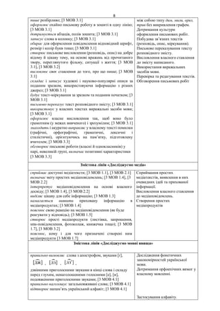 8
пише розбірливо; [3 МОВ 3.1]
оформлює охайно письмову роботу в зошиті в одну лінію;
[3 МОВ 3.1]
дотримується абзаців, полів зошита; [3 МОВ 3.1]
записує слова в колонку; [3 МОВ 3.1]
обирає для оформлення повідомлення відповідний шрифт,
розмір і колір букв тощо; [3 МОВ 3.1]
створює письмове висловлення (розповідь, опис) на добре
відому й цікаву тему, на основі вражень від прочитаного
твору, переглянутого фільму, ситуації з життя; [3 МОВ
3.1], [3 МОВ 3.2]
висловлює своє ставлення до того, про що пише; [3 МОВ
3.1]
складає і записує художні і науково-популярні описи за
поданим зразком, використовуючи інформацію з різних
джерел; [3 МОВ 3.1]
будує текст-міркування за зразком та поданим початком; [3
МОВ 3.1]
письмово переказує текст розповідного змісту; [3 МОВ 3.1]
використовує у власних текстах виражальні засоби мови;
[3 МОВ 3.1]
оформлює власне висловлення так, щоб воно було
грамотним (у межах вивченого) і зрозумілим; [3 МОВ 3.1]
знаходить і акуратно виправляє у власному тексті помилки
(графічні, орфографічні, граматичні, лексичні і
стилістичні), орієнтуючись на пам’ятку, підготовлену
вчителем; [3 МОВ 3.3]
обговорює письмові роботи (власні й однокласників) у
парі, невеликій групі, визначає позитивні характеристики
[3 МОВ 3.3]
між собою типу дим, мили, ориз,
трив без викривлення графем.
Дотримання культури
оформлення письмових робіт.
Побудова зв’язних текстів
(розповідь, опис, міркування).
Письмове переказування тексту
розповідного змісту.
Висловлення власного ставлення
до змісту написаного.
Використання виражальних
засобів мови.
Перевірка та редагування текстів.
Обговорення письмових робіт
Змістова лінія «Досліджуємо медіа»
сприймає доступні медіатексти; [3 МОВ 1.1], [3 МОВ 2.1]
визначає мету простих медіаповідомлень; [3 МОВ 1.4], [3
МОВ 2.2]
інтерпретує медіаповідомлення на основі власного
досвіду; [3 МОВ 1.4], [3 МОВ 2.2]
виділяє цікаву для себе інформацію; [3 МОВ 1.3]
намагається виявити приховану інформацію в
медіапродуктах; [3 МОВ 1.4]
пояснює свою реакцію на медіаповідомлення (як буде
реагувати у відповідь); [3 МОВ 1.5]
створює прості медіапродукти (листівка, запрошення,
sms-повідомлення, фотоколаж, книжечка тощо); [3 МОВ
1.7], [3 МОВ 3.2]
пояснює, кому і для чого призначені створені ним
медіапродукти [3 МОВ 1.7]
Сприймання простих
медіатекстів, виявлення в них
очевидних ідей та прихованої
інформації.
Висловлення власного ставлення
до медіаповідомлень.
Створення простих
медіапродуктів
Змістова лінія «Досліджуємо мовні явища»
правильно вимовляє слова з апострофом, звуками [ґ],
, , ,
дзвінкими приголосними звуками в кінці слова і складу
перед глухим, ненаголошеними голосними [е], [и],
подовженими приголосними звуками; [3 МОВ 4.1]
правильно наголошує загальновживані слова; [3 МОВ 4.1]
відтворює напам’ять український алфавіт [3 МОВ 4.1]
Дослідження фонетичних
закономірностей української
мови.
Дотримання орфоепічних вимог у
власному мовленні.
Застосування алфавіту.
 