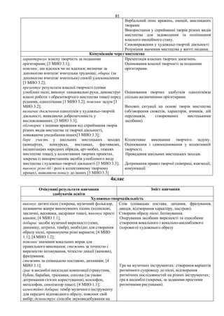 81
Вербальний опис вражень, емоцій, викликаних
творами.
Використання у сприйманні творів різних видів
мистецтва для задоволення та поліпшення
власного емоційного стану.
Самовираження у художньо-творчій діяльності
Розуміння значення мистецтва у житті людини.
Комунікація через мистецтво
характеризує власну творчість за поданими
орієнтирами; [3 МИО 3.1];
пояснює, що вдалося чи не вдалося; визначає за
допомогою вчителя/ вчительки труднощі; обирає (за
допомогою вчителя/ вчительки) спосіб удосконалення
[3 МИО 3.2];
презентує результати власної творчості (співає
улюблені пісні, виконує танцювальні рухи, демонструє
власні роботи з образотворчого мистецтва тощо) перед
рідними, однолітками [3 МИО 3.2]; пояснює задум [3
МИО 3.2];
визначає досягнення однолітків у художньо-творчій
діяльності, виявляючи доброзичливість у
висловлюваннях; [3 МИО 3.3];
обговорює з іншими враження від сприймання творів
різних видів мистецтва та творчої діяльності,
поважаючи уподобання інших[3 МИО 3.3];
бере участь у шкільних мистецьких заходах
(концертах, конкурсах, виставках, фестивалях,
інсценізаціях народних обрядів, арт-мобах, тижнях
мистецтва тощо), у колективних творчих проектах,
зокрема із використанням засобів улюбленого виду
мистецтва і художньо-творчої діяльності [3 МИО 3.3];
виконує різні дії / ролі в колективному творчому
процесі, виявляючи повагу до інших [3 МИО 3.3]
Презентація власних творчих досягнень.
Оцінювання власної творчості за поданими
орієнтирами.
Оцінювання творчих здобутків однолітківза
спільно визначеними орієнтирами.
Виховні ситуації на основі творів мистецтва
(обговорення сюжетів, характерів, вчинків, дій
персонажів, створюваних мистецькими
засобами).
Колективне виконання творчого задуму.
Оцінювання і самооцінювання у колективній
творчості.
Проведення шкільних мистецьких заходів.
Дотримання правил творчої співпраці, взаємодії,
комунікації.
4клас
Очікувані результати навчання
здобувачів освіти
Зміст навчання
Художньо-творчадіяльність
виконує дитячі пісні (зокрема, музичний фольклор,
називаючи жанри виконуваних пісень (колискові,
закличні, веснянки, щедрівки тощо), виконує прості
канони; [4 МИО 1.1];
добирає засоби музичної виразності (темп,
динаміку, штрихи, тембр), необхідні для створення
образу пісні, пропонуючи різні варіанти; [4 МИО
1.1]; [4 МИО 1.2];
пояснює значення вокальних вправ для
правильного виконання; стежить за точністю і
виразністю інтонування, чіткістю дикції (вимови),
фразування;
стежить за співацькою поставою, диханням; [4
МИО 3.1];
грає в ансамблі нескладні композиції (трикутник,
бубон, барабан, тріскавки, сопілка (за умови
дотримання гігієни користування), ксилофон,
металофон, синтезатор тощо); [4 МИО 1.1];
самостійно добирає тембр музичного інструменту
для передачі відповідного образу, пояснює свій
вибір; демонструє способи звуковидобування на
Спів (співацька постава, дихання, фразування,
дикція, відтворення характеру, настрою).
Створенн образу пісні. Інтонування.
Оперування засобами виразності та способами
створення вокального і вокально-ансамблевого
(хорового) художнього образу
Гра на музичних інструментах: створення варіантів
ритмічного супроводу до пісні, відтворення
ритмічних послідовностей на різних інструментах;
гра в ансамблі (зокрема, за заданими простими
ритмічними рисунками).
 