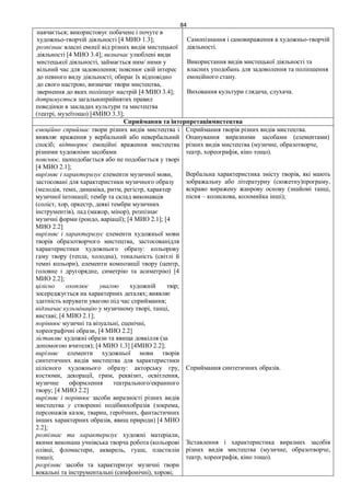 84
навчається; використовує побачене і почуте в
художньо-творчій діяльності [4 МИО 1.3];
розпізнає власні емоції від різних видів мистецької
діяльності [4 МИО 3.4]; визначає улюблені види
мистецької діяльності, займається ним/ ними у
вільний час для задоволення; пояснює свій інтерес
до певного виду діяльності; обирає їх відповідно
до свого настрою, визначає твори мистецтва,
звернення до яких поліпшує настрій [4 МИО 3.4];
дотримується загальноприйнятих правил
поведінки в закладах культури та мистецтва
(театрі, музеїтощо) [4МИО 3.3];
Самопізнання і самовираження в художньо-творчій
діяльності.
Використання видів мистецької діяльності та
власних уподобань для задоволення та поліпшення
емоційного стану.
Виховання культури глядача, слухача.
Сприймання та інтерпретаціямистецтва
емоційно сприймає твори різних видів мистецтва і
виявляє враження у вербальний або невербальний
спосіб; відтворює емоційні враження мистецтва
різними художніми засобами
пояснює, щоподобається або не подобається у творі
[4 МИО 2.1];
вирізняє і характеризує елементи музичної мови,
застосовані для характеристики музичного образу
(мелодія, темп, динаміка, ритм, регістр, характер
музичної інтонації; тембр та склад виконавців
(соліст, хор, оркестр, деякі тембри музичних
інструментів), лад (мажор, мінор), розпізнає
музичні форми (рондо, варіації); [4 МИО 2.1]; [4
МИО 2.2]
вирізняє і характеризує елементи художньої мови
творів образотворчого мистецтва, застосованідля
характеристики художнього образу: кольорову
гаму твору (тепла, холодна), тональність (світлі й
темні кольори), елементи композиції твору (центр,
головне і другорядне, симетрію та асиметрію) [4
МИО 2.2];
цілісно охоплює увагою художній твір;
зосереджується на характерних деталях; виявляє
здатність керувати увагою під час сприймання;
відзначає кульмінацію у музичному творі, танці,
виставі; [4 МИО 2.1];
порівнює музичні та візуальні, сценічні,
хореографічні образи, [4 МИО 2.2]
зіставляє художні образи та явища довкілля (за
допомогою вчителя); [4 МИО 1.3] [4МИО 2.2];
вирізняє елементи художньої мови творів
синтетичних видів мистецтва для характеристики
цілісного художнього образу: акторську гру,
костюми, декорації, грим, реквізит, освітлення,
музичне оформлення театрального/екранного
твору; [4 МИО 2.2]
вирізняє і порівнює засоби виразності різних видів
мистецтва у створенні подібнихобразів (зокрема,
персонажів казок, тварин, героїчних, фантастичних
інших характерних образів, явищ природи) [4 МИО
2.2];
розпізнає та характеризує художні матеріали,
якими виконана учнівська творча робота (кольорові
олівці, фломастери, акварель, гуаш, пластилін
тощо);
розрізняє засоби та характеризує музичні твори
вокальні та інструментальні (симфонічні), хорові;
Сприймання творів різних видів мистецтва.
Опанування виразними засобами (елементами)
різних видів мистецтва (музичне, образотворче,
театр, хореографія, кіно тощо).
Вербальна характеристика змісту творів, які мають
зображальну або літературну (сюжетну)програму,
яскраво виражену жанрову основу (знайомі танці,
пісня – колискова, коломийка інші);
Сприймання синтетичних образів.
Зіставлення і характеристика виразних засобів
різних видів мистецтва (музичне, образотворче,
театр, хореографія, кіно тощо).
 