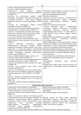 85
називає знайомі інструменти оркестру;
розрізняє тембри вокальних голосів;
характеризує твори живопису, графіки,
скульптури, розрізняє засоби художньої виразності
[4 МИО 2.2];
розрізняє та характеризує виразні засоби
різновидів театрального мистецтва (драматичний,
ляльковий, музичний – опера, балет, мюзикл),
народної, класичної, сучасної хореографії; [4 МИО
2.2]
розрізняє та характеризує виразні засоби
анімаційних фільмів; [4 МИО 2.2]
наводить приклади жанрів циркового мистецтва,
покладаючись на власний досвід; [4 МИО 2.2]
розпізнає за характерними ознаками деякі жанри
музичного і музично-театрального (пісня, танець,
опера, балет, мюзикл тощо); [4 МИО 2.2]
має уявлення про етнічне походження і
характеризує елемент деяких народних танців
(гопак, козачок, полька, мазурка, лезгінка тощо); [4
МИО 2.2]
називає характерні особливості жанрів
образотворчого мистецтва (портрет, пейзаж
(краєвид), натюрморт, анімалістичний тощо); види
орнаментів за змістом (рослинний, геометричний
тощо) та застосуванням (стрічковий, розетка), види
анімації (мальована, лялькова, пластилінова,
комп’ютерна) [4 МИО 2.2].
порівнює природні форми, образи довкілля з їх
художнім трактуванням [4 МИО 2.1];
розпізнає і характеризує власні емоції, враження від
сприймання мистецьких творів [4 МИО 3.4];
пояснює, що подобається або не подобається у творі,
[4 МИО 3.4]
порівнює свої уподобання щодо різних видів
мистецтва [4 МИО 3.4];
визначає свої враження від різних творів одного
виду мистецтва (за жанрами, настроями, образами,
засобами виразності тощо) [4 МИО 3.3]; [4 МИО
3.4];
вирізняє і обирає для сприймання твори мистецтва,
що змінюють або передають його / її настрій [4
МИО 3.4];
рекомендує улюблені твори для сприймання іншим
[4 МИО 3.3].
Зіставлення художніх образів, подібних за сюжетом
та втілених у різних видах мистецтва.
Мистецько-понятійна пропедевтика.
Мистецька обізнаність.
Різновиди музичного (вокальна, інструментальна,
вокально-інструментальна, хорова, симфонічна
музика), образотворчого (живопис, графіка,
скульптура).
Поняття про мистецтво архітектури.
Сценічні мистецтва: театр (драматичний,
ляльковий, зокрема, видиляльок, музичний);
хореографія (народна, класична, сучасна,
зокремадеякінародно-сценічні та побутовітанці -
гопак, козачок, вальс, полька, мазурка, полонез
тощо). Цирк.
Екранні мистецтва (кінофільм, мультфільм, зокрема
різновиди анімації – (мальована, лялькова,
пластилінова, комп’ютерна).
Жанри образотворчого мистецтва (портрет, пейзаж
(краєвид), натюрморт, анімалістичний тощо); Види
орнаментів за змістом (рослинний, геометричний
тощо) та застосуванням (стрічковий, розетка).
Мистецькі професії відповідно до видів мистецтва.
Дослідження довкілля. Проведення паралелей між
явищами довкілля і художніми образами в різних
видах мистецтва.
Самопізнання через сприймання творів мистецтва.
Вербальний опис вражень, емоцій, викликаних
творами.
Самокорекція емоційних станів засобами
мистецтва.
Використання творів різних видів мистецтва для
задоволення та поліпшення власного емоційного
стану.
Комунікація через мистецтво
характеризує власну творчість за поданими
орієнтирами, аналізує свої досягнення, свої сильні
сторони, визначає за допомогою вчителя/
вчительки необхідні для самовдосконалення дії; [4
МИО 3.1];
обирає (за допомогою вчителя/ вчительки) спосіб
удосконалення та може його пояснити; [4 МИО 3.1];
презентує створені художні образи, обираючи за
допомогою вчителя спосіб презентування (спів,
танцювальні рухи, пантоміма, витвори
образотворчого мистецтва, інформаційні
технології) перед рідними, однолітками,
молодшими учнями [4 МИО 3.2];
пояснює задум, захищає свою позицію [4 МИО 3.2];
Презентація власних творчих досягнень.
Оцінювання власної творчості за поданими
орієнтирами.
Відстоювання права на самовираження.
Виховні ситуації на основі творів мистецтва
(обговорення сюжетів, характерів, вчинків, дій
персонажів, створюваних мистецькими засобами).
Порівняння сюжетів, вчинків тощо персонажів
творів з життєвими ситуаціями.
Оцінювання творчих здобутків однолітків.
 