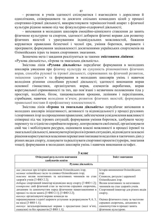 87
– розвиток в учнів здатності спілкуватися і взаємодіяти з дорослими й
однолітками, співпрацювати та досягати спільних командних цілей у процесі
спортивно-ігрової діяльності, використовувати термінологічний апарат з фізичної
культури рідною мовою під час фізкультурно-оздоровчої діяльності;
– виховання в молодших школярів емоційно-ціннісного ставлення до занять
фізичною культурою та спортом, здатності добирати фізичні вправи для розвитку
фізичних якостей з урахуванням індивідуальних можливостей, бажання
керуватися правилами безпечної і чесної гри, уміння боротися, вигравати і
програвати; формування зацікавленості досягненнями українських спортсменів на
Олімпійських іграх та інших спортивних змаганнях.
Зазначена мета і завдання реалізуються за такими змістовими лініями:
«Рухова діяльність», «Ігрова та змагальна діяльність».
Змістова лінія «Рухова діяльність» передбачає формування в молодших
школярів уявлення про фізичну культуру як сукупність різноманітних фізичних
вправ, способів рухової та ігрової діяльності, спрямованих на фізичний розвиток,
зміцнення здоров’я та формування в молодших школярів умінь і навичок
володіння різними способами рухової діяльності; здатності виконання вправ
основної гімнастики, організуючих вправ, елементів акробатики, вправ
корегувальної спрямованості та тих, що пов’язані з незвичним положенням тіла у
просторі, ходьбою, бігом, танцювальними кроками, лазінням і перелізанням,
стрибками; навичок володіння м’ячем; розвиток фізичних якостей; формування
правильної постави й профілактику плоскостопості.
Змістова лінія «Ігрова та змагальна діяльність» передбачає виховання в
молодших школярів ініціативності, активності та відповідальності у процесі рухливих
іспортивнихігорза спрощенимиправилами; забезпечення усвідомлення важливості
співпраці під час ігрових ситуацій; формування уміння боротися, здобувати чесну
перемогутаз гідністю сприймати поразку, контролювати своїемоції, організовувати
свій час і мобілізувати ресурси, оцінювати власні можливості в процесі ігрової та
змагальноїдіяльності,виконуватирізніролівігровихситуаціях,відповідатизавласні
рішеннякористуватисявласнимиперевагамиівизнаватинедоліки втактичнихдіяху
різних видах спорту, планувати та реалізувати спортивні проекти (турніри, змагання
тощо); формування в молодших школярів умінь і навичок виконання естафет.
3 клас
Очікувані результати навчання
здобувачів освіти
Зміст навчання
Рухова діяльність
має уявлення про історію виникнення Олімпійських ігор;
називає олімпійське гасло та символ Олімпійських ігор;
пояснює вплив позитивних та негативних чинників на стан
здоров'я учнів [3 ФІО 2.2];
добирає спортивний інвентар відповідно виду спорту [3 ФІО 1.2];
контролює свій фізичний стан за частотою серцевих скорочень,
диханням та самопочуттям перед фізичними навантаженнями в
процесі та після занять [3 ФІО 2.1]; [3 ФІО 2.2];
виконує організовуючі вправи команди на
перешикування з однієї шеренги уступами за розрахунком 9, 6, 3,
на місці [3 ФІО 1.1];
виконує загальнорозвивальні вправи з предметами (малі м’ячі,
скакалки) та без предметів [3 ФІО 1.1];
Історія виникнення Олімпійських
ігор.
Символи, ритуали і церемонії
Олімпійських ігор.
Вплив позитивних та негативних
чинників на стан здоров'я учнів.
Спортивний інвентар для різних видів
спорту.
Оцінка фізичного стану за частотою
серцевих скорочень, диханням та
самопочуттям в процесі занять
фізичною культурою.
 