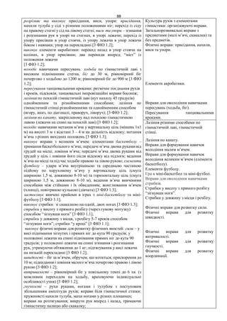 88
розрізняє та виконує присідання, виси, упори: присідання,
нахили тулуба у сіді з різними положеннями ніг; перехід із сіду
на правому стегні у сід на лівому стегні; виси та упори – згинання
і розгинання рук в упорі на стегнах, в упорі лежачи; перехід із
упору присівши в упор стоячи, із упору лежачи в упор лежачи
боком і навпаки; упор на перекладині [3 ФІО 1.2];
виконує елементи акробатики: перекид назад в упор стоячи на
колінах, в упор присівши; два перекиди вперед; “міст” із
положення лежачи
[3 ФІО 1.2];
володіє навичками пересувань: ходьба по гімнастичній лаві з
високим підніманням стегна, біг до 30 м, рівномірний біг
почергово з ходьбою до 1200 м; рівномірний біг до 900 м [3 ФІО
1.2];
пересування танцювальними кроками: ритмічне поєднання рухів
і кроків, підскоків; танцювальні імпровізаційні вправи босоніж;
лазіння по похилій гімнастичній лаві (кут нахилу 45 градусів)
однойменним та різнойменними способами; лазіння по
гімнастичній стінці різнойменними та однойменним способом
(вгору, вниз, по діагоналі, праворуч, ліворуч); [3 ФІО 1.2];
лазіння по канату, закріпленому над похилою гімнастичною
лавою (лежачи на спині на похилій лаві) [3 ФІО 1.2];
володіє навичками метання м’яча у вертикальну ціль (мішень 1х1
м) на висоті 3 м з відстані 3 – 4 м на дальність відскоку; метання
м’яча з різних вихідних положень [3 ФІО 1.3];
виконує вправи з великим м’ячем: елементами баскетболу –
тримання баскетбольного м’яча; передачі м’яча двома руками від
грудей на місці; ловіння м’яча; передачі м’яча двома руками від
грудей у ціль і ловіння його після відскоку від підлоги; ведення
м’яча на місці та під час ходьби правою та лівою рукою; елементи
футболу – удари м’яча внутрішньою та середньою частиною
підйому по нерухомому м’ячу у вертикальну ціль (смуга
шириною 1,5 м, довжиною 8-10 м) та горизонтальну ціль (смуга
шириною 1,5 м, довжиною 8-10 м), ведення м’яча вивченими
способами між стійками і їх обведенням; жонглювання м’ячем
(хлопці), повітряною кулькою (дівчата) [3 ФІО 1.3];
застосовує вивчені прийоми в іграх з міні-баскетболу та міні-
футболу [3 ФІО 3.1];
виконує стрибки: зі скакалкою на одній, двох ногах [3 ФІО 1.3];
стрибки у висоту з прямого розбігу (через гумову мотузку)
способом “зігнувши ноги” [3 ФІО 1.1];
стрибки у довжину з місця, з розбігу 5-7 кроків способом
“зігнувши ноги”; стрибки “у кроці” [3 ФІО 1.1];
виконує фізичні вправи для розвитку фізичних якостей: сили – у
висі піднімання зігнутих і прямих ніг до кута 90 градусів; у
положенні лежачи на спині піднімання прямих ніг до кута 90
градусів; у положенні лежачи на спині згинання і розгинання
рук, утримуючи обтяження до 1 кг; підтягування у висі лежачи
на низькій перекладині [3 ФІО 1.2];
швидкості – біг за м’ячем, обручем, що котиться; прискорення до
10 м; підкидання і ловіння малого м’яча почергово правою і лівою
рукою [3 ФІО 1.2];
витривалості – рівномірний біг у повільному темпі до 6 хв. (з
можливим переходом на ходьбу, враховуючи індивідуальні
особливості учня) [3 ФІО 1.2];
гнучкості – рухи руками, ногами і тулубом з поступовим
збільшенням амплітуди рухів; вправи біля гімнастичної стінки:
пружинясті нахили тулуба, махи ногами у різних площинах;
вправи на розтягування; викрути рук вперед і назад, тримаючи
гімнастичну палицю або скакалку;
Культура рухів з елементами
гімнастики: організовуючі вправи.
Загальнорозвивальні вправи з
предметами (малі м’ячі, скакалки) та
без предметів.
Фізичні вправи: присідання, нахили,
виси та упори.
Елементи акробатики.
Вправи для оволодіння навичками
пересувань (ходьба, біг).
Пересування танцювальними
кроками.
Лазіння різними способами по
гімнастичній лаві, гімнастичній
стінці.
Лазіння по канату.
Вправи для формування навичок
володіння малим м’ячем.
Вправи для формування навичок
володіння великим м’ячем (елементи
баскетболу).
Елементи футболу.
Гра в міні-баскетбол та міні-футбол.
Вправи для оволодіння навичками
стрибків.
Стрибки у висоту з прямого розбігу
“зігнувши ноги”.
Стрибки у довжину з місця і розбігу.
Фізичні вправи для розвитку сили.
Фізичні вправи для розвитку
швидкості.
Фізичні вправи для розвитку
витривалості.
Фізичні вправи для розвитку
гнучкості.
Фізичні вправи для розвитку
координації.
 