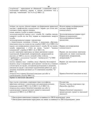 89
координації – пересування по обмеженій і підвищеній опорі з
подоланням перешкод; вправи зі зміною положення тіла у
просторі; “човниковий “ біг 4 х 9 м [3 ФІО 1.2]
добирає та виконує фізичні вправи для формування правильної
постави і профілактики плоскостопості: вправи для м’язів шиї,
плечового пояса, верхніх кінцівок,
спини, живота, тулуба та нижніх кінцівок;
загальнорозвивальні вправи в русі: ходьба, біг, стрибки, випади,
повороти тулуба під час бігу, вправи на координацію, викрути
тулуба;
загальнорозвивальні вправи з предметами:
з гімнастичними палицями, м’ячами, зі скакалками, обручами,
мішечками піску на голові під час ходьби [3 ФІО 1.2]; [3 ФІО 2.2];
вправи для попередження плоскостопості: ходьба, біг на носках,
ходьба перекатами з п’яти на носок, “гусінь”, “ведмідь
клишоногий”, стрибки [3 ФІО 1.2]; [3 ФІО 2.2];
володіє навичками пересувань на лижах вивченими ходами
(одночасний, безкроковий, поперемінний, двокроковий) на
відстань до 1000 м; спуски у низькій стійці; підйоми
“драбинкою”; гальмування “плугом”; “напівплугом”;* [3 ФІО
1.1]; [3 ФІО 3.2];
виконує вправи у воді – стрибок у воду з бортика; багатократні
видихи у воду із зануренням; рухи руками і ногами як у плаванні
стилем кроль на грудях; узгодження рухів руками із диханням;
ковзання на грудях з наступним підключенням роботи ніг, рук і
дихання; подолання дистанції до 15 м вивченим способом. *[3
ФІО 1.1];
дотримується правил безпечної поведінки для себе та
однокласників у воді*[3 ФІО 3.2]
Фізичні вправи для формування
постави і профілактики
плоскостопості.
Загальнорозвивальні вправи в русі.
Вправи на координацію.
Загальнорозвивальні вправи з
предметами.
Вправи для попередження
плоскостопості.
Вправи для оволодіння навичками
пересувань на лижах (одночасний,
безкроковий, поперемінний,
двокроковий). *
Вправи для оволодіння навичками
плавання. *
Правила безпечної поведінки на воді.
Ігрова та змагальна діяльність
бере участь у рухливих, спортивних іграх та естафетах,
ефективно взаємодіє з однолітками для досягнення спільних
командних цілей [3 ФІО 1.3]; [3 ФІО 3.1]; [3 ФІО 3.3];
дотримується правил безпечної поведінки для себе та
однокласників у процесі рухової, ігрової та змагальної
діяльності [3 ФІО 2.1]; [3 ФІО 3.2]
Рухливі ігри.
Техніка і тактика спортивних ігор
(баскетбол, футбол).
Правила безпечної поведінки в
процесі рухової, ігрової та змагальної
діяльності.
* Оволодіння навичками плавання за наявності в ЗЗСО відповідних умов
* Оволодіння навичками пересувань на лижах за наявності в ЗЗСО відповідних умов
 