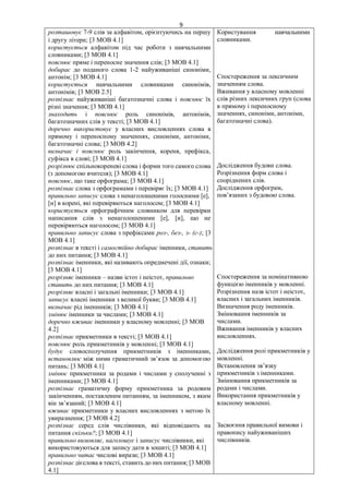 9
розташовує 7-9 слів за алфавітом, орієнтуючись на першу
і другу літери [3 МОВ 4.1]
користується алфавітом під час роботи з навчальними
словниками; [3 МОВ 4.1]
пояснює пряме і переносне значення слів; [3 МОВ 4.1]
добирає до поданого слова 1-2 найуживаніші синоніми,
антонім; [3 МОВ 4.1]
користується навчальними словниками синонімів,
антонімів; [3 МОВ 2.5]
розпізнає найуживаніші багатозначні слова і пояснює їх
різні значення; [3 МОВ 4.1]
знаходить і пояснює роль синонімів, антонімів,
багатозначних слів у тексті; [3 МОВ 4.1]
доречно використовує у власних висловленнях слова в
прямому і переносному значеннях, синоніми, антоніми,
багатозначні слова; [3 МОВ 4.2]
визначає і пояснює роль закінчення, кореня, префікса,
суфікса в слові; [3 МОВ 4.1]
розрізнює спільнокореневі слова і форми того самого слова
(з допомогою вчителя); [3 МОВ 4.1]
пояснює, що таке орфограма; [3 МОВ 4.1]
розпізнає слова з орфограмами і перевіряє їх; [3 МОВ 4.1]
правильно записує слова з ненаголошеними голосними [е],
[и] в корені, які перевіряються наголосом; [3 МОВ 4.1]
користується орфографічним словником для перевірки
написання слів з ненаголошеними [е], [и], що не
перевіряються наголосом; [3 МОВ 4.1]
правильно записує слова з префіксами роз-, без-, з- (с-); [3
МОВ 4.1]
розпізнає в тексті і самостійно добирає іменники, ставить
до них питання; [3 МОВ 4.1]
розпізнає іменники, які називають опредмечені дії, ознаки;
[3 МОВ 4.1]
розрізняє іменники – назви істот і неістот, правильно
ставить до них питання; [3 МОВ 4.1]
розрізняє власні і загальні іменники; [3 МОВ 4.1]
записує власні іменники з великої букви; [3 МОВ 4.1]
визначає рід іменників; [3 МОВ 4.1]
змінює іменники за числами; [3 МОВ 4.1]
доречно вживає іменники у власному мовленні; [3 МОВ
4.2]
розпізнає прикметники в тексті; [3 МОВ 4.1]
пояснює роль прикметників у мовленні; [3 МОВ 4.1]
будує словосполучення прикметників з іменниками,
встановлює між ними граматичний зв’язок за допомогою
питань; [3 МОВ 4.1]
змінює прикметники за родами і числами у сполученні з
іменниками; [3 МОВ 4.1]
розпізнає граматичну форму прикметника за родовим
закінченням, поставленим питанням, за іменником, з яким
він зв’язаний; [3 МОВ 4.1]
вживає прикметники у власних висловленнях з метою їх
увиразнення; [3 МОВ 4.2]
розпізнає серед слів числівники, які відповідають на
питання скільки?; [3 МОВ 4.1]
правильно вимовляє, наголошує і записує числівники, які
використовуються для запису дати в зошиті; [3 МОВ 4.1]
правильно читає числові вирази; [3 МОВ 4.1]
розпізнає дієслова в тексті, ставить до них питання; [3 МОВ
4.1]
Користування навчальними
словниками.
Спостереження за лексичним
значенням слова.
Вживання у власному мовленні
слів різних лексичних груп (слова
в прямому і переносному
значеннях, синоніми, антоніми,
багатозначні слова).
Дослідження будови слова.
Розрізнення форм слова і
споріднених слів.
Дослідження орфограм,
пов’язаних з будовою слова.
Спостереження за номінативною
функцією іменників у мовленні.
Розрізнення назв істот і неістот,
власних і загальних іменників.
Визначення роду іменників.
Змінювання іменників за
числами.
Вживання іменників у власних
висловленнях.
Дослідження ролі прикметників у
мовленні.
Встановлення зв’язку
прикметників з іменниками.
Змінювання прикметників за
родами і числами.
Використання прикметників у
власному мовленні.
Засвоєння правильної вимови і
правопису найуживаніших
числівників.
 