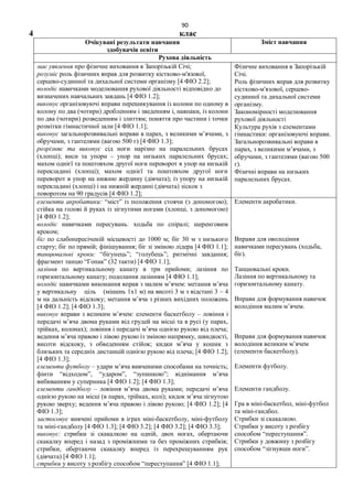 90
4 клас
Очікувані результати навчання
здобувачів освіти
Зміст навчання
Рухова діяльність
має уявлення про фізичне виховання в Запорізькій Січі;
розуміє роль фізичних вправ для розвитку кістково-м'язової,
серцево-судинної та дихальної системи організму [4 ФІО 2.2];
володіє навичками моделювання рухової діяльності відповідно до
визначених навчальних завдань [4 ФІО 1.2];
виконує організовуючі вправи перешикування із колони по одному в
колону по два (чотири) дробленням і зведенням і, навпаки, із колони
по два (чотири) розведенням і злиттям; поняття про частини і точки
розмітки гімнастичної зали [4 ФІО 1.1];
виконує загальнорозвивальні вправи в парах, з великими м’ячами, з
обручами, з гантелями (вагою 500 г) [4 ФІО 1.3];
розрізняє та виконує сід ноги нарізно на паралельних брусах
(хлопці); виси та упори – упор на низьких паралельних брусах;
махом однієї та поштовхом другої ноги переворот в упор на низькій
перекладині (хлопці); махом однієї та поштовхом другої ноги
переворот в упор на нижню жердину (дівчата); із упору на низькій
перекладині (хлопці) і на нижній жердині (дівчата) зіскок з
поворотом на 90 градусів [4 ФІО 1.2];
Фізичне виховання в Запорізькій
Січі.
Роль фізичних вправ для розвитку
кістково-м'язової, серцево-
судинної та дихальної системи
організму.
Закономірності моделювання
рухової діяльності
Культура рухів з елементами
гімнастики: організовуючі вправи.
Загальнорозвивальні вправи в
парах, з великими м’ячами, з
обручами, з гантелями (вагою 500
г).
Фізичні вправи на низьких
паралельних брусах.
елементи акробатики: “міст” із положення стоячи (з допомогою);
стійка на голові й руках із зігнутими ногами (хлопці, з допомогою)
[4 ФІО 1.2];
володіє навичками пересувань: ходьба по спіралі; шеренговим
кроком;
біг по слабопересіченій місцевості до 1000 м; біг 30 м з низького
старту; біг по прямій; фінішування; біг зі зміною лідера [4 ФІО 1.1];
танцювальні кроки: “бігунець”; “голубець”; ритмічні завдання;
фрагмент танцю “Гопак” (32 такти) [4 ФІО 1.1];
лазіння по вертикальному канату в три прийоми; лазіння по
горизонтальному канату; подолання лазінням [4 ФІО 1.1];
володіє навичками виконання вправ з малим м’ячем: метання м’яча
у вертикальну ціль (мішень 1х1 м) на висоті 3 м з відстані 3 – 4
м на дальність відскоку; метання м’яча з різних вихідних положень
[4 ФІО 1.2]; [4 ФІО 1.3];
виконує вправи з великим м’ячем: елементи баскетболу – ловіння і
передачі м’яча двома руками від грудей на місці та в русі (у парах,
трійках, колонах); ловіння і передачі м’яча однією рукою від плеча;
ведення м’яча правою і лівою рукою із зміною напрямку, швидкості,
висоти відскоку, з обведенням стійок; кидки м’яча у кошик з
близьких та середніх дистанцій однією рукою від плеча; [4 ФІО 1.2];
[4 ФІО 1.3];
елементи футболу – удари м’яча вивченими способами на точність;
фінти “відходом”, “ударом”, “зупинкою”; віднімання м’яча
вибиванням у суперника [4 ФІО 1.2]; [4 ФІО 1.3];
елементи гандболу – ловіння м’яча двома руками; передачі м’яча
однією рукою на місці (в парах, трійках, колі); кидок м’яча зігнутою
рукою зверху; ведення м’яча правою і лівою рукою; [4 ФІО 1.2]; [4
ФІО 1.3];
застосовує вивчені прийоми в іграх міні-баскетболу, міні-футболу
та міні-гандболу [4 ФІО 1.3]; [4 ФІО 3.2]; [4 ФІО 3.2]; [4 ФІО 3.3];
виконує: стрибки зі скакалкою на одній, двох ногах, обертаючи
скакалку вперед і назад з проміжними та без проміжних стрибків;
стрибки, обертаючи скакалку вперед із перехрещуванням рук
(дівчата) [4 ФІО 1.1];
стрибки у висоту з розбігу способом “переступання” [4 ФІО 1.1];
Елементи акробатики.
Вправи для оволодіння
навичками пересувань (ходьба,
біг).
Танцювальні кроки.
Лазіння по вертикальному та
горизонтальному канату.
Вправи для формування навичок
володіння малим м’ячем.
Вправи для формування навичок
володіння великим м’ячем
(елементи баскетболу).
Елементи футболу.
Елементи гандболу.
Гра в міні-баскетбол, міні-футбол
та міні-гандбол.
Стрибки зі скакалкою.
Cтрибки у висоту з розбігу
способом “переступання”.
Стрибки у довжину з розбігу
способом “зігнувши ноги”.
 