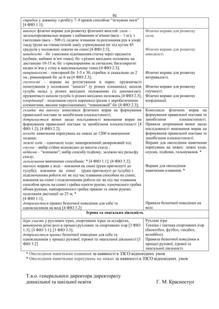 91
стрибки у довжину з розбігу 7–9 кроків способом “зігнувши ноги”
[4 ФІО 1.1];
виконує фізичні вправи для розвитку фізичних якостей: сили –
загальнорозвивальні вправи з набивними м’ячами (вага – 1 кг), з
гантелями (вага – 500 г); сидячи згинання та розгинання рук в упорі
ззаду (руки на гімнастичній лаві); утримування ніг під кутом 45
градусів у положенні лежачи на спині [4 ФІО 2.3];
швидкості – біг з високим підніманням стегна через предмети
(кубики, набивні м’ячі тощо); біг з різних вихідних положень на
дистанцію 10-15 м; біг з прискоренням за сигналом; багатократні
кидки м’яча у стіну в максимальному темпі [4 ФІО 2.3];
витривалості – повторний біг 3-5 х 30; стрибки зі скакалкою до 2
хв.; рівномірний біг до 6 хв [4 ФІО 2.3];
гнучкості – вправи на розтягування в парах; пружинчасті
похитування у положенні “шпагат” (у різних площинах); нахили
тулуба назад у різних вихідних положеннях (із допомогою);
пружинчасті нахили тулуба із різних вихідних положень [4 ФІО 2.3];
координації – подолання смуги перешкод (разом з акробатичними
елементами, висами перелізаннями); “човниковий” біг [4 ФІО 2.3];
Фізичні вправи для розвитку
сили.
Фізичні вправи для розвитку
швидкості.
Фізичні вправи для розвитку
витривалості.
Фізичні вправи для розвитку
гнучкості.
Фізичні вправи для розвитку
координації.
складає та виконує комплекси фізичних вправ на формування
правильної постави та запобігання плоскостопості;
дотримується вимог щодо послідовності виконання вправ на
формування правильної постави та запобігання плоскостопості [4
ФІО 1.2]; [4 ФІО 2.2];
володіє навичками пересувань на лижах до 1200 м вивченими
ходами;
лижні ходи – одночасні ходи; навперемінний двокроковий хід;
спуски – вибір стійки відповідно до висоти схилу ;
підйоми – “ялинкою”; вибір способу підйому, залежно від рельєфу
схилу;
гальмування вивченими способами; * [4 ФІО 1.1]; [4 ФІО 3.2];
виконує вправи у воді – ковзання на спині (руки притиснуті до
тулуба); ковзання на спині (руки притиснуті до тулуба) з
підключенням роботи ніг як під час плавання способом на спині;
ковзання на спині з підключенням роботи ніг як під час плавання
способом кроль на спині і гребка однією рукою, одночасного гребка
обома руками, навперемінного гребка правою та лівою рукою;
подолання дистанції до 25 м; *
[4 ФІО 1.1];
дотримується правил безпечної поведінки для себе та
однокласників на воді [4 ФІО 3.2]
Комплекси фізичних вправ на
формування правильної постави та
запобігання плоскостопості.
Правила дотримання вимог щодо
послідовності виконання вправ на
формування правильної постави та
запобігання плоскостопості.
Вправи для оволодіння навичками
пересувань на лижах: лижні ходи,
спуски, підйоми, гальмування. *
Вправи для оволодіння
навичками плавання. *
Правила безпечної поведінки на
воді.
Ігрова та змагальна діяльність
бере участь у рухливих іграх, спортивних іграх та естафетах,
виконуючи різні ролі в процесі рухливих та спортивних ігор [3 ФІО
1.3]; [3 ФІО 3.1]; [3 ФІО 3.3];
дотримується правил безпечної поведінки для себе та
однокласників у процесі рухової, ігрової та змагальної діяльності [3
ФІО 3.2]
Рухливі ігри.
Техніка і тактика спортивних ігор
(баскетбол, футбол, гандбол,
волейбол).
Правила безпечної поведінки в
процесі рухової, ігрової та
змагальної діяльності.
* Оволодіння навичками плавання за наявності в ЗЗСО відповідних умов
* Оволодіння навичками пересувань на лижах за наявності в ЗЗСО відповідних умов
Т.в.о. генерального директора директорату
дошкільної та шкільної освіти Г. М. Красноступ
 