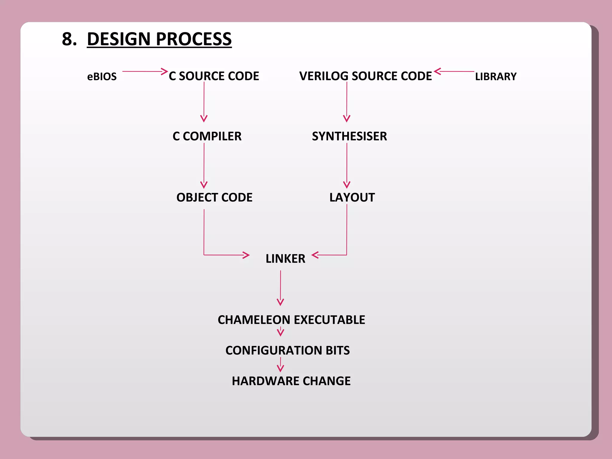 8.  DESIGN PROCESS eBIOS   C SOURCE CODE  VERILOG SOURCE CODE  LIBRARY C COMPILER  SYNTHESISER OBJECT CODE  LAYOUT LINKER CHAMELEON EXECUTABLE CONFIGURATION BITS HARDWARE CHANGE 