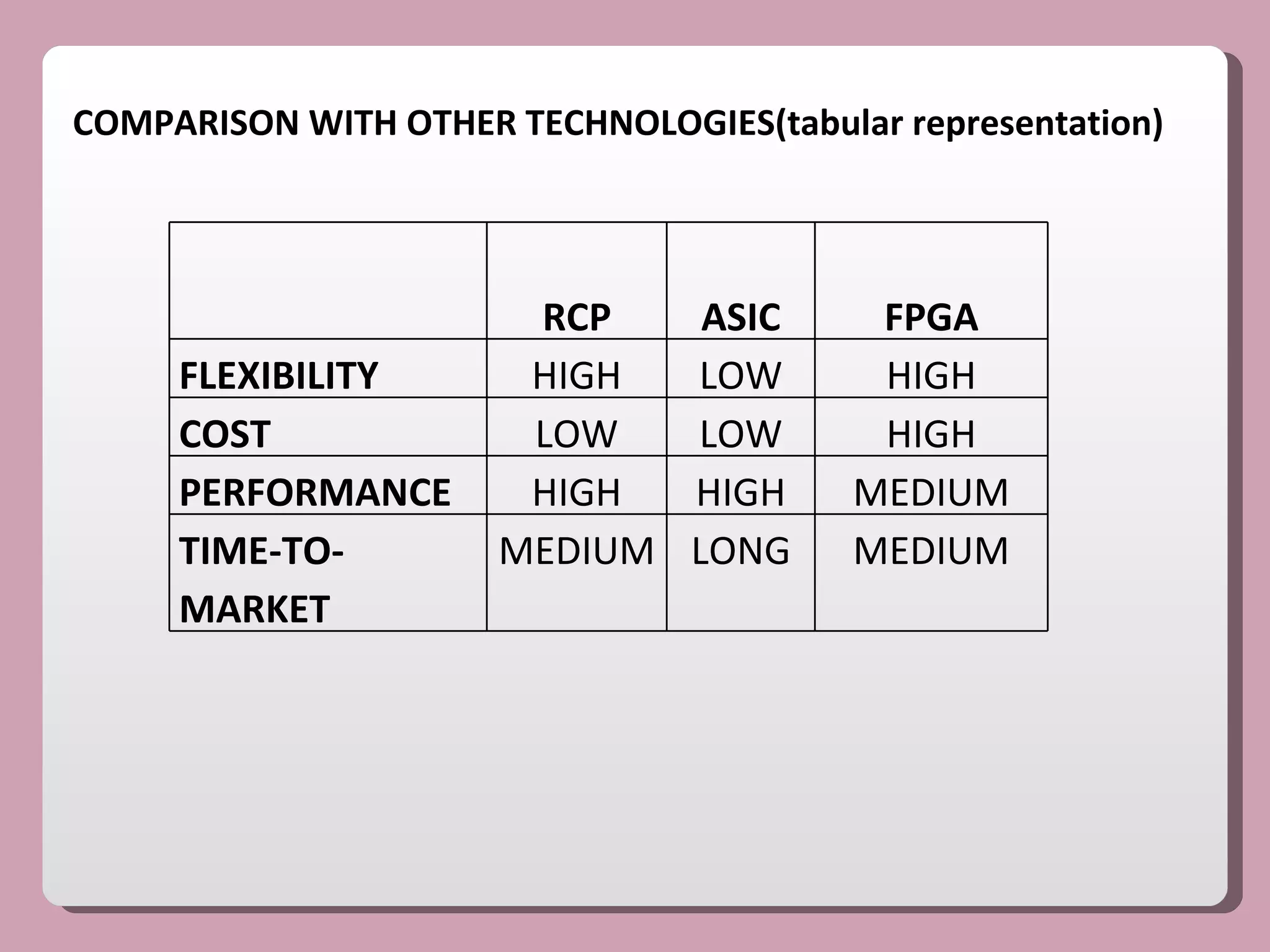 COMPARISON WITH OTHER TECHNOLOGIES(tabular representation) RCP ASIC FPGA FLEXIBILITY HIGH LOW HIGH COST LOW LOW HIGH PERFORMANCE HIGH HIGH MEDIUM TIME-TO-MARKET MEDIUM LONG MEDIUM 