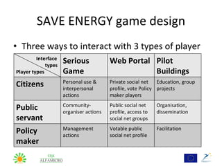 SAVE ENERGY game design
• Three ways to interact with 3 types of player
• Serious game
          Interface
              types
                    Serious           Web Portal Pilot
 Player types       Game                                   Buildings
• Web Portal
                    Personal use &    Private social net Education, group
 Citizens
• Pilot buildings   interpersonal
                    actions
                                      profile, vote Policy projects
                                      maker players
   Citizens Community-
•Public                               Public social net    Organisation,
                    organiser actions profile, access to   dissemination
•servant Servants
   Public                             social net groups
                    Management        Votable public       Facilitation
 Policy Makers
• Policy            actions           social net profile
 maker
 
