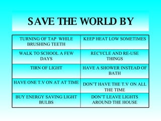 SAVE THE WORLD BY DON’T LEAVE LIGHTS AROUND THE HOUSE BUY ENERGY SAVING LIGHT BULBS DON’T HAVE THE T.V   ON ALL THE TIME HAVE ONE T.V ON AT AT TIME HAVE A SHOWER INSTEAD OF BATH TIRN OF LIGHT RECYCLE AND RE-USE THINGS WALK TO SCHOOL A FEW DAYS KEEP HEAT LOW SOMETIMES TURNING OF TAP  WHILE BRUSHING TEETH 
