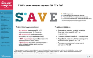 © 2017
«ЭКОПСИ Консалтинг»
S*AVE – карта развития системы ПБ, ОТ и ООС
10
* Модель создана по результатам исследования различных моделей безопасности (Dupont, California HSE, RPS, Bain) и с учетом опыта
лучших мировых практик в области ПБ и ОТ и требований стандартов (OHSAS 18001; ISO 19001). Модель фиксирует корпоративные
требования, предъявляемых к система ПБ и ОТ сверх требований законодательства.
S – Staff (персонал)
A – Arrangement (организация работы)
V – Vechicles & Machines (безопасная среда)
E – Evolution (комплексное развитие системы HSE)
* Contructors (управление подрядчиками)
50+ рычагов повышения ПБ и ОТ,
сгруппированные в 10+1 фактор
560 индикаторов уровня культуры
безопасности (5-уровневая модель)
> 1000 индикаторов оценки безопасности
производственных объектов
> 80 вопросов задается руководителям и
работникам в рамках электронного
экспресс-опроса
• Комплексно оценить уровень развития
Культуры и системы ПБ и ОТ на
предприятии
• Сравнить уровень развития с бенчмарками
• Разработать поэтапный план мероприятий
по повышению уровня ПБ и ОТ
• Периодически оценивать результаты
улучшения ПБиОТ
Инструменты диагностики: Решаемые задачи:
Введение
Кейс 1:
Трансформация
культуры
безопасности
S*AVE –
инструмент
трансформации
системы ПБ, ОТ и
ООС на
российских
предприятиях
Кейс 2:
Исследование
S*AVE
С чего начать?
Обратная связь
 