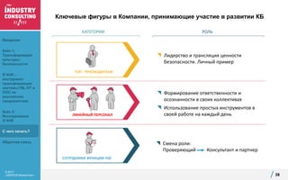 © 2017
«ЭКОПСИ Консалтинг»
Ключевые фигуры в Компании, принимающие участие в развитии КБ
38
КАТЕГОРИИ РОЛЬ
ТОП - РУКОВОДИТЕЛИ
СОТРУДНИКИ ФУНКЦИИ HSE
ЛИНЕЙНЫЙ ПЕРСОНАЛ
 Лидерство и трансляция ценности
безопасности. Личный пример
 Формирование ответственности и
осознанности в своих коллективах
 Использование простых инструментов в
своей работе на каждый день
 Смена роли:
Проверяющий Консультант и партнер
Введение
Кейс 1:
Трансформация
культуры
безопасности
S*AVE –
инструмент
трансформации
системы ПБ, ОТ и
ООС на
российских
предприятиях
Кейс 2:
Исследование
S*AVE
С чего начать?
Обратная связь
 