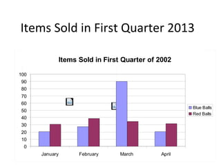 Items Sold in First Quarter of 2002
0
10
20
30
40
50
60
70
80
90
100
January February March April
Blue Balls
Red Balls
Items Sold in First Quarter 2013
 