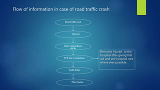 Flow of information in case of road traffic crash
Road Traffic crash
Informer
Police Control Room
(PCR)
PCR Van or Ambulance
Traffic Police
Police Station
Removes injured to the
hospital after giving first
aid and pre-hospital care
where ever possible.
 